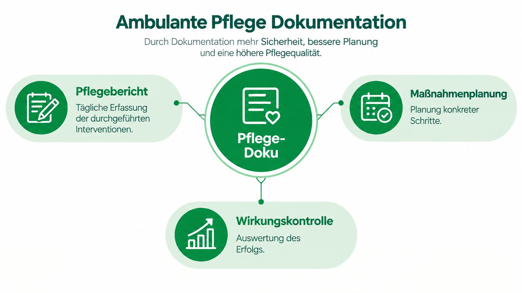 Eine Infografik zur ambulanten Pflegedokumentation mit Pflegebericht, Maßnahmenplanung und Wirkungskontrolle für eine bessere Qualität in der Pflege.