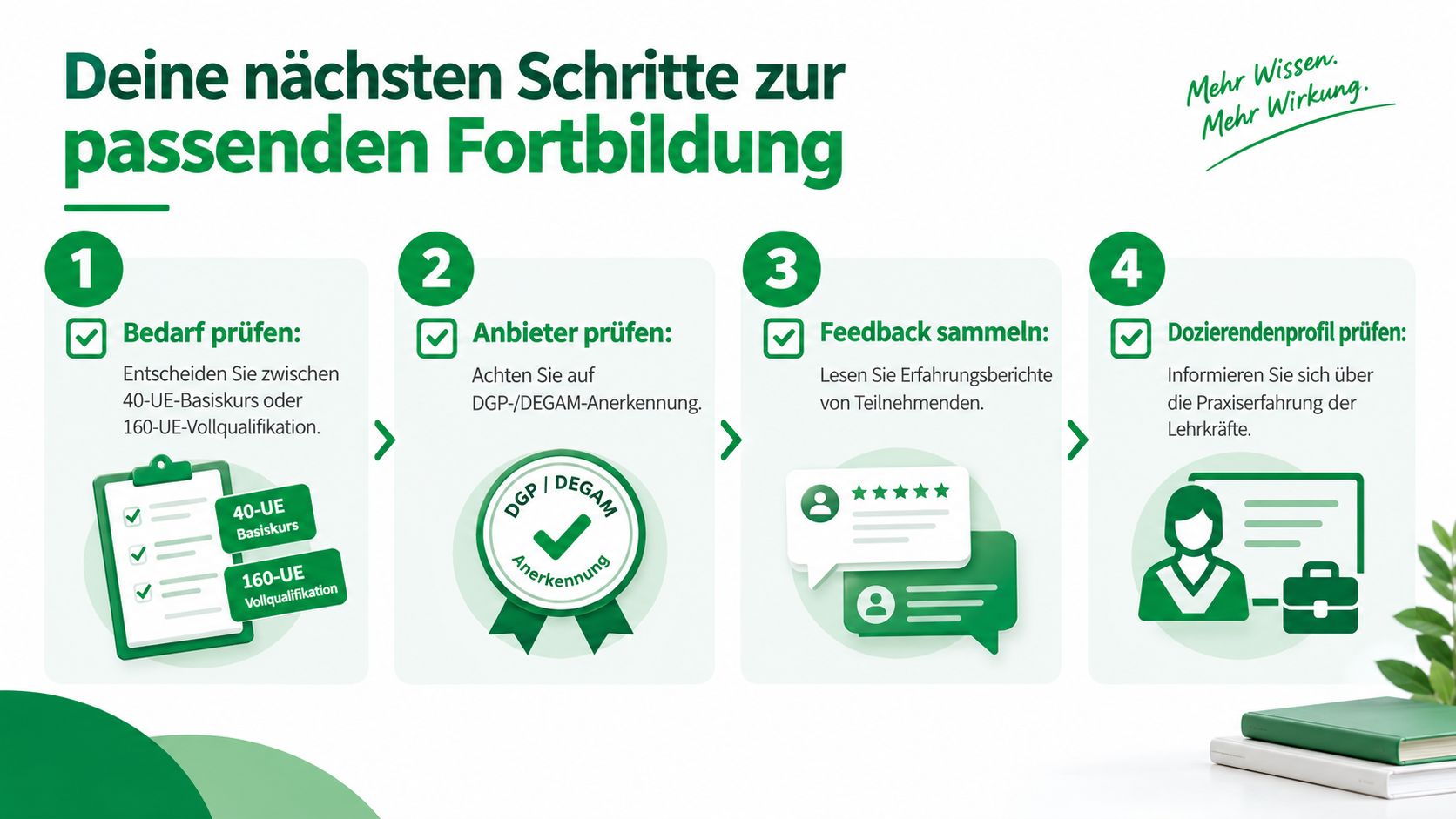 Eine Infografik mit vier Schritten zur Auswahl der passenden Fortbildung für Palliativpflege mit Symbolen und Beschreibungen.