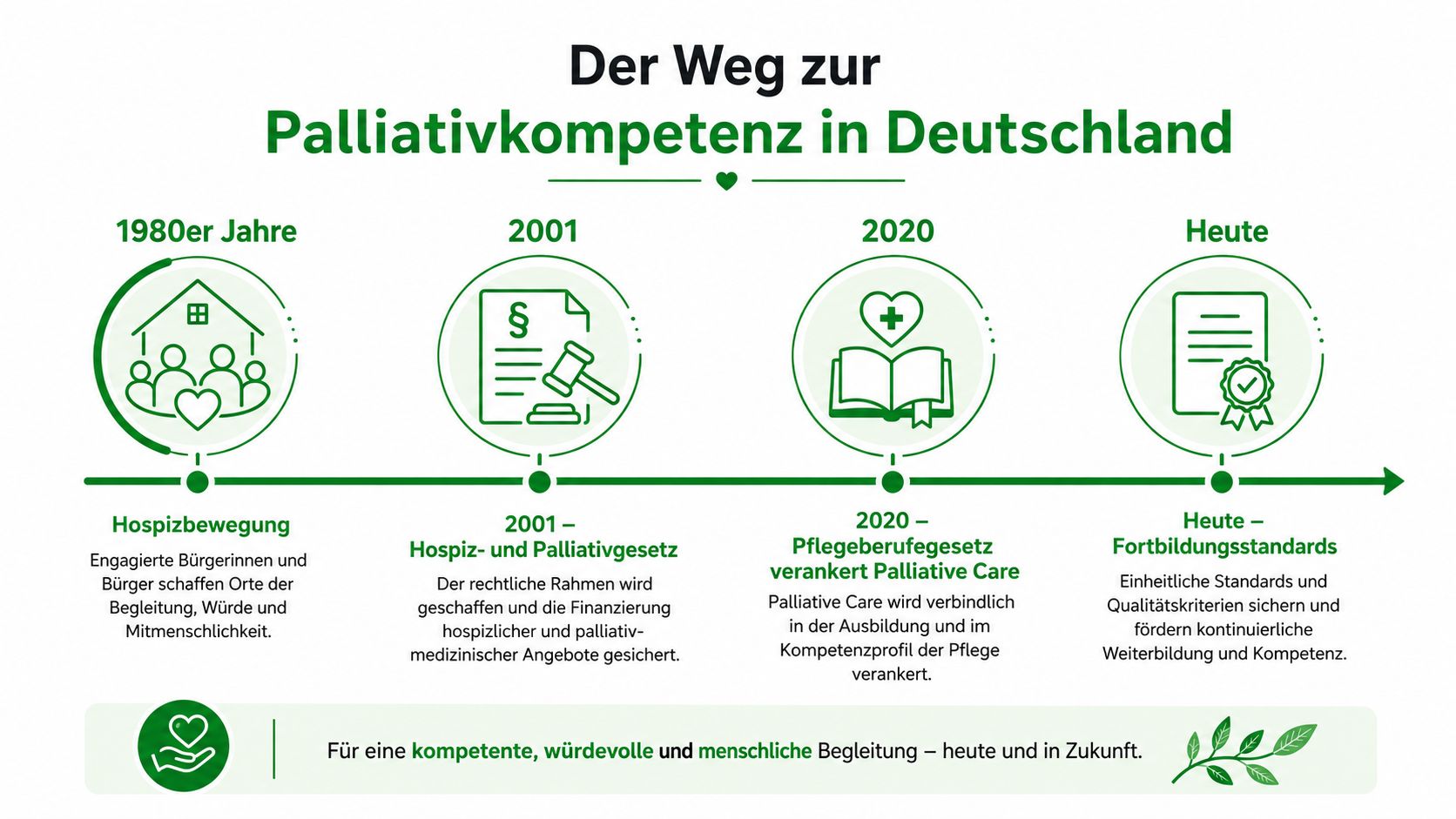 Zeitleiste zur Entwicklung der Palliativkompetenz in Deutschland von der Hospizbewegung bis zu heutigen Fortbildungsstandards.