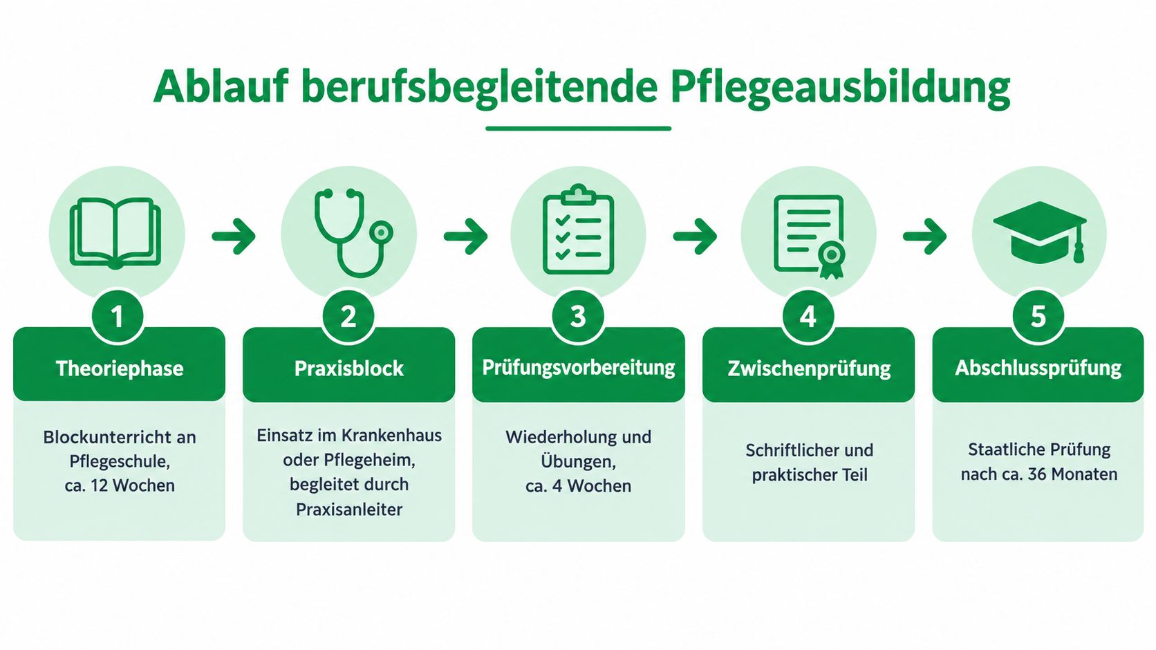Grafik zum Ablauf einer berufsbegleitenden Pflegeausbildung in fünf Schritten von der Theorie bis zur staatlichen Abschlussprüfung.