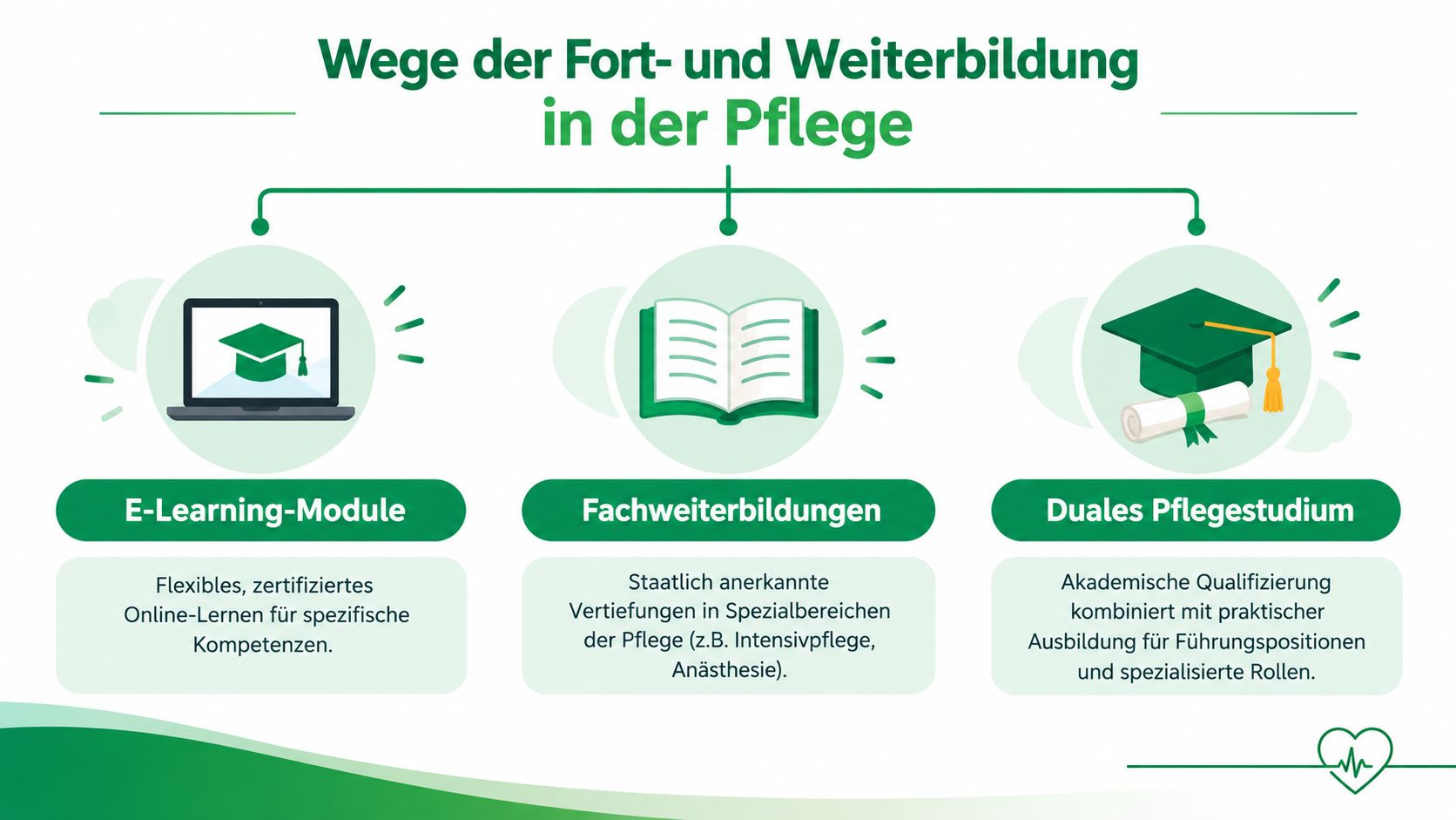 Infografik zeigt die drei Wege der beruflichen Fort- und Weiterbildung in der Pflege: E-Learning, Fachweiterbildungen und Pflegestudium.