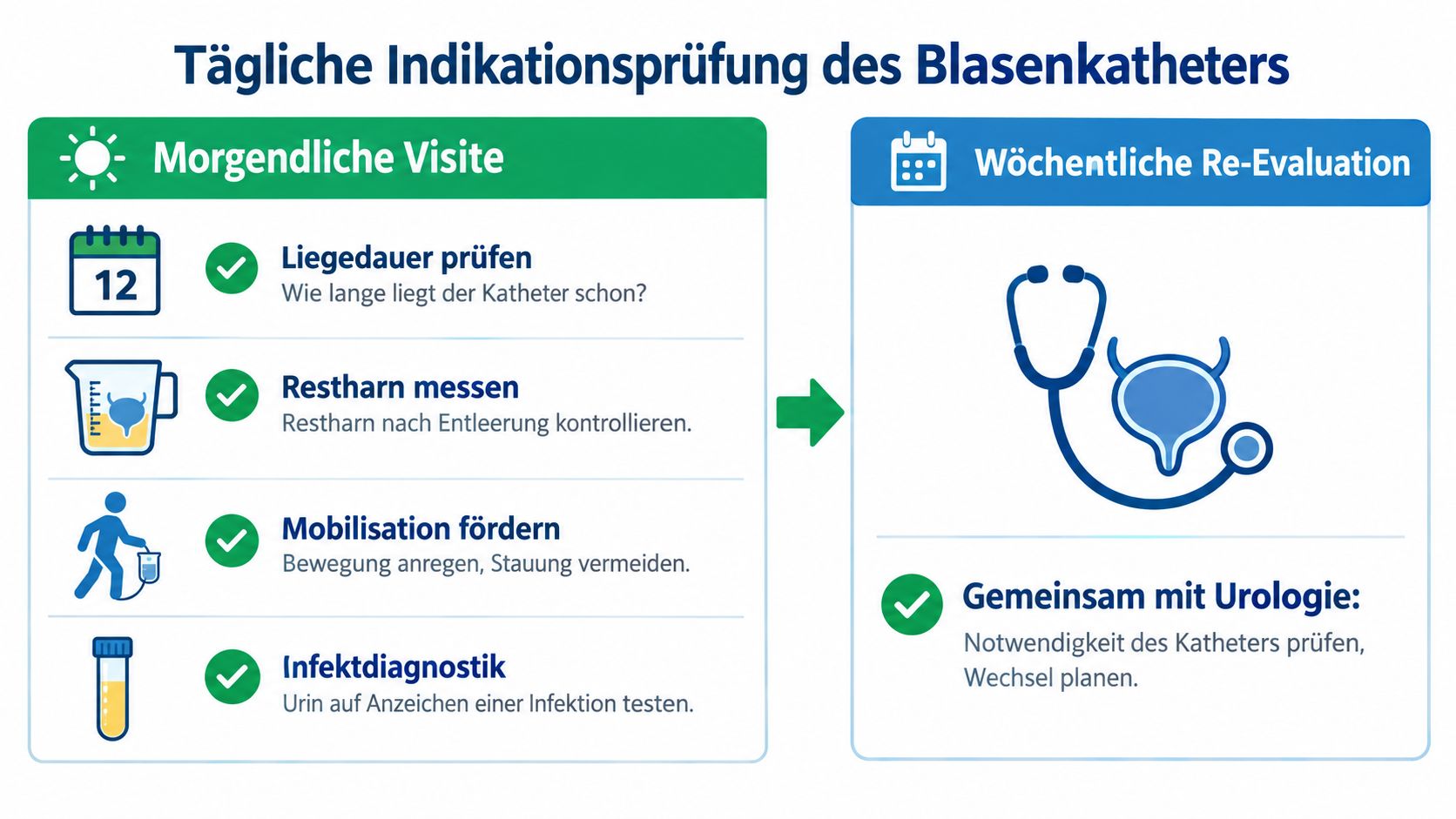 Eine Infografik zur täglichen Indikationsprüfung und wöchentlichen Re-Evaluation von Blasenkathetern bei Patienten im Krankenhaus.