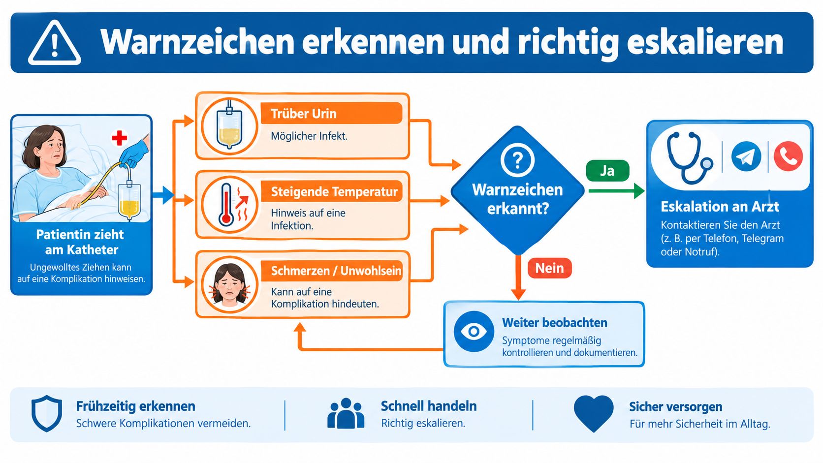 Ein Flussdiagramm zur Erkennung und richtigen Eskalation von Warnzeichen bei Patienten mit Blasenkatheter zur Vermeidung von Komplikationen.