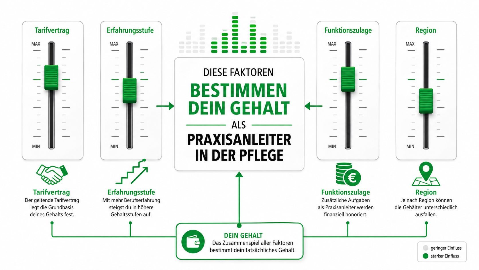 Infografik zeigt die vier Einflussfaktoren Tarifvertrag, Erfahrungsstufe, Funktionszulage und Region auf das Gehalt als Praxisanleiter in der Pflege.