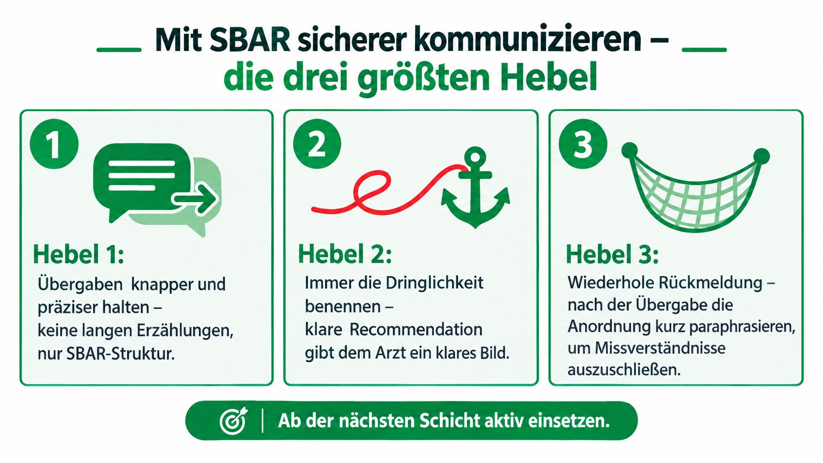 Infografik zeigt die drei wichtigsten Hebel für eine sicherere Kommunikation im medizinischen Bereich mittels SBAR-Struktur.