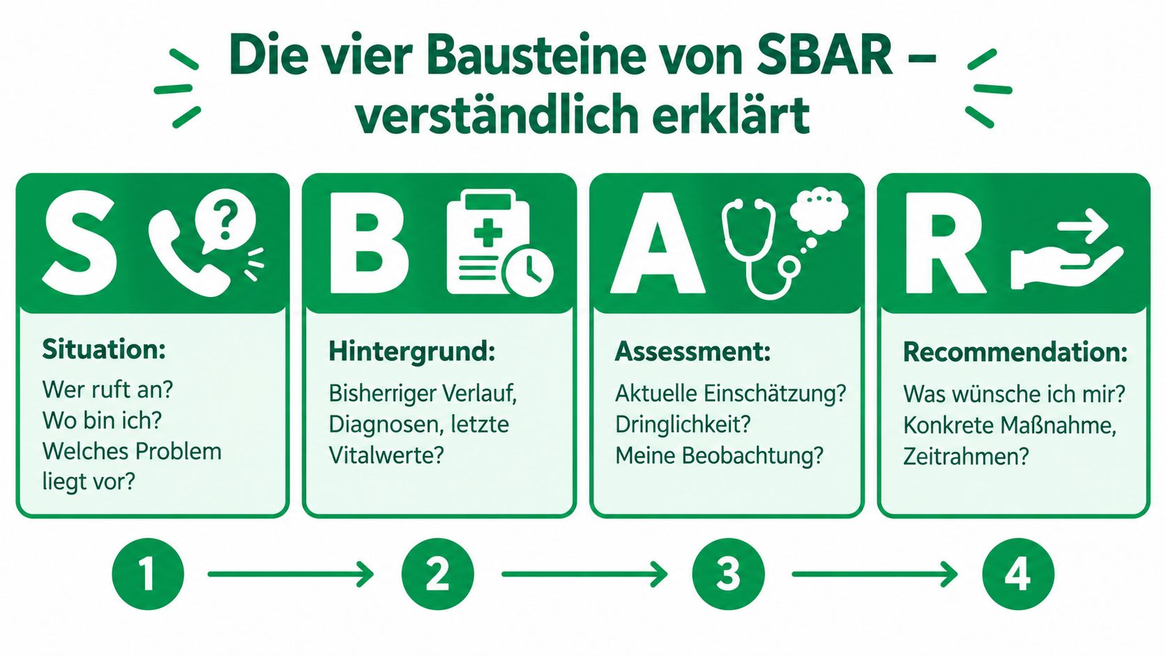 Infografik zum SBAR-Schema in der Pflege mit Erläuterungen zu den Bausteinen Situation, Hintergrund, Assessment und Empfehlung.