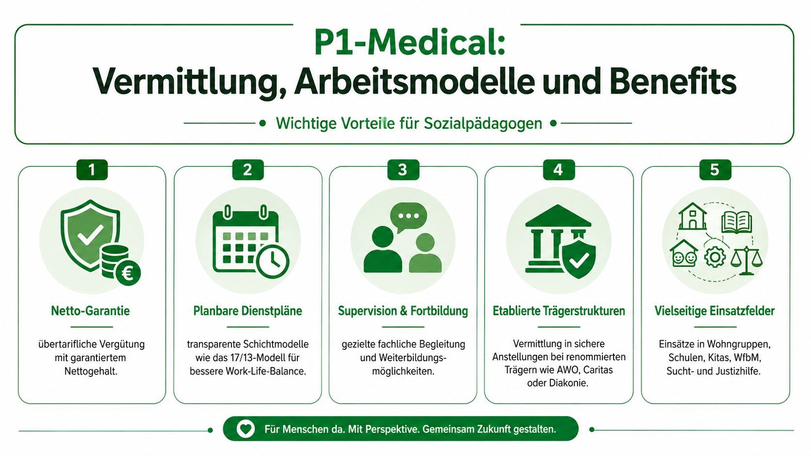Infografik über die Vorteile der P1-Medical Vermittlung, Arbeitsmodelle und Leistungen für Sozialpädagogen in Deutschland.