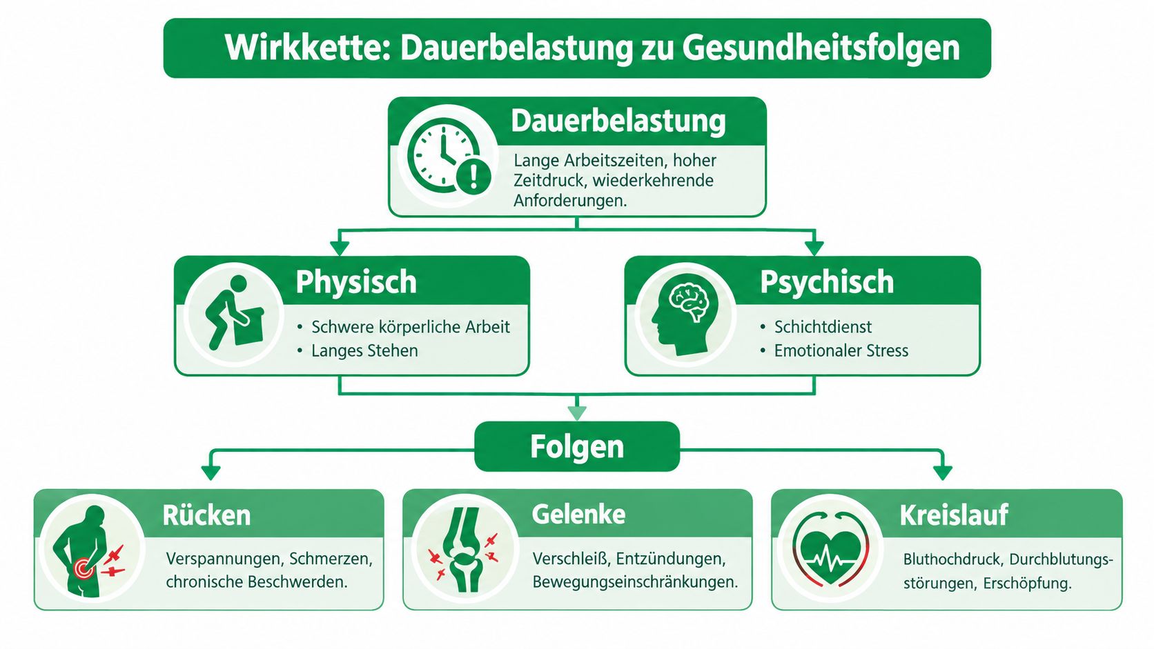 Eine Infografik zeigt den Zusammenhang zwischen dauerhafter beruflicher Belastung und negativen gesundheitlichen Folgen für Körper und Psyche.