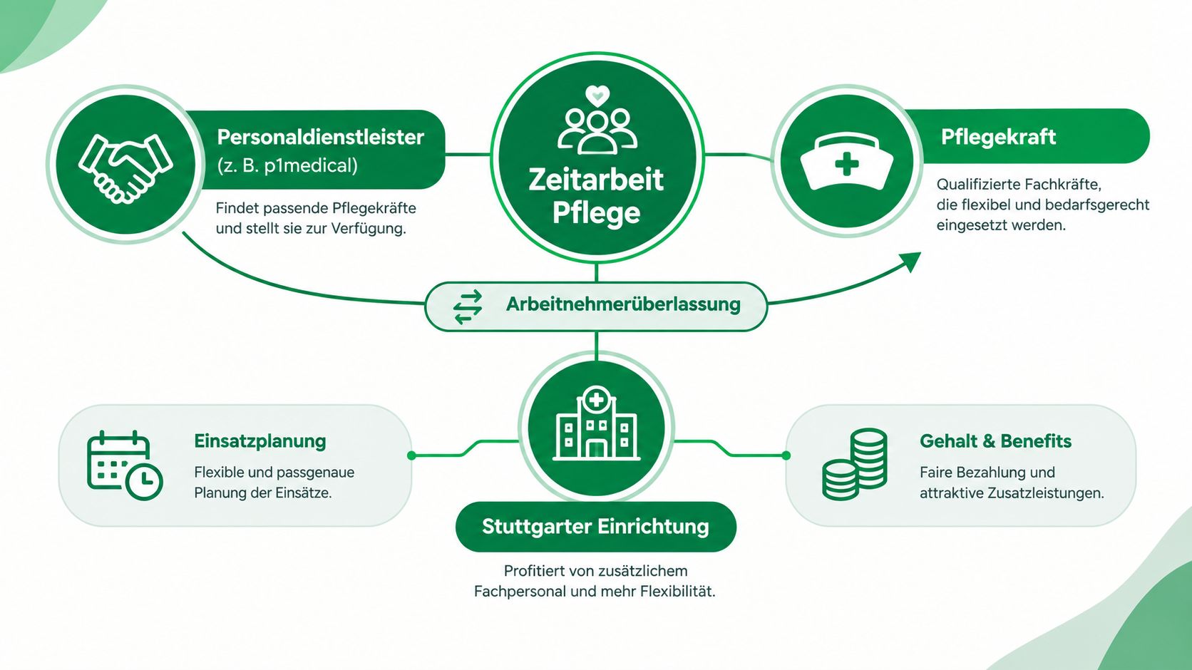 Infografik zur Arbeitnehmerüberlassung in der Pflege zwischen Personaldienstleistern, Pflegekräften und Einrichtungen in Stuttgart.