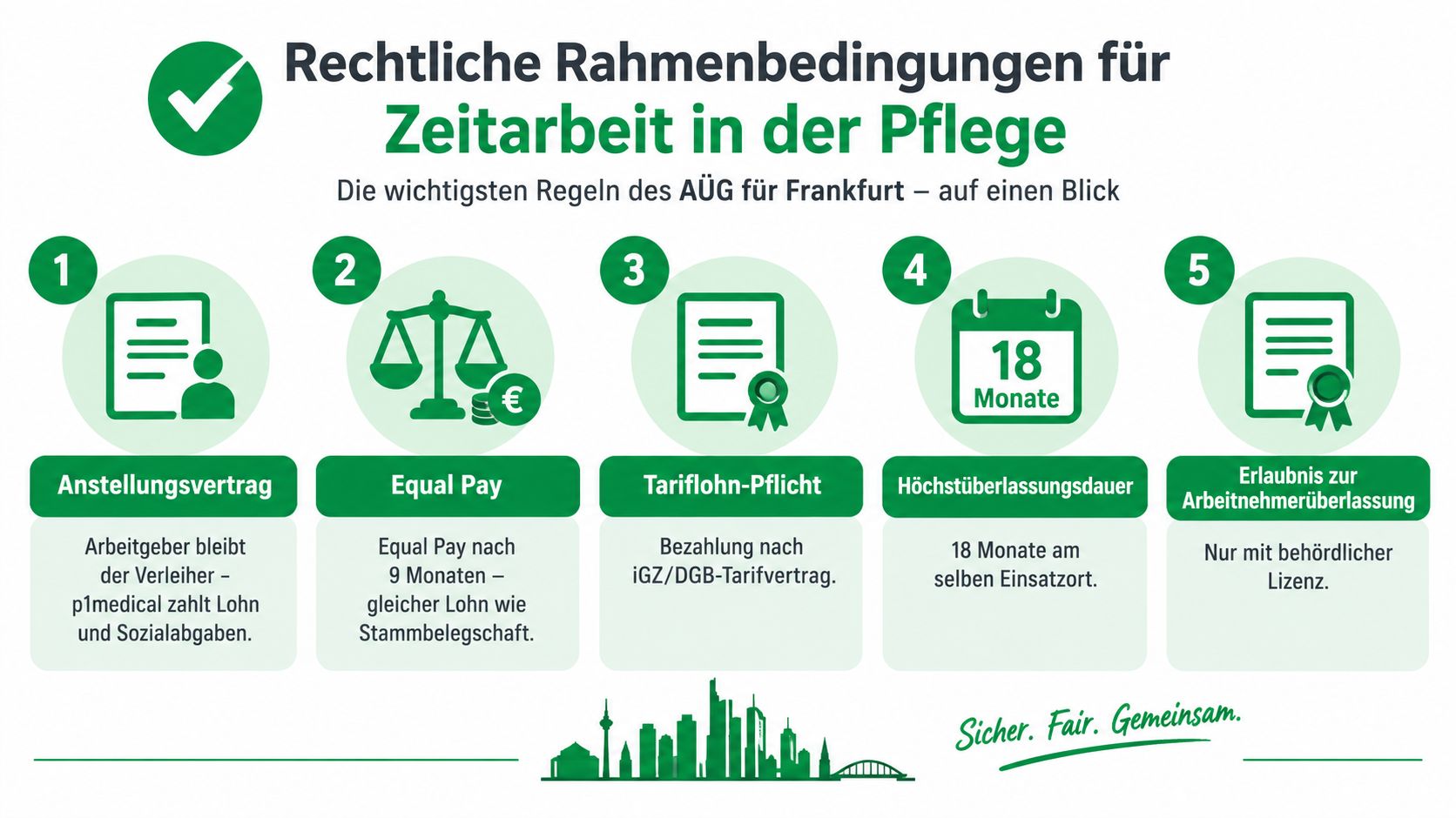 Infografik zu den rechtlichen Rahmenbedingungen und Regeln der Zeitarbeit in der Pflege für den Standort Frankfurt.