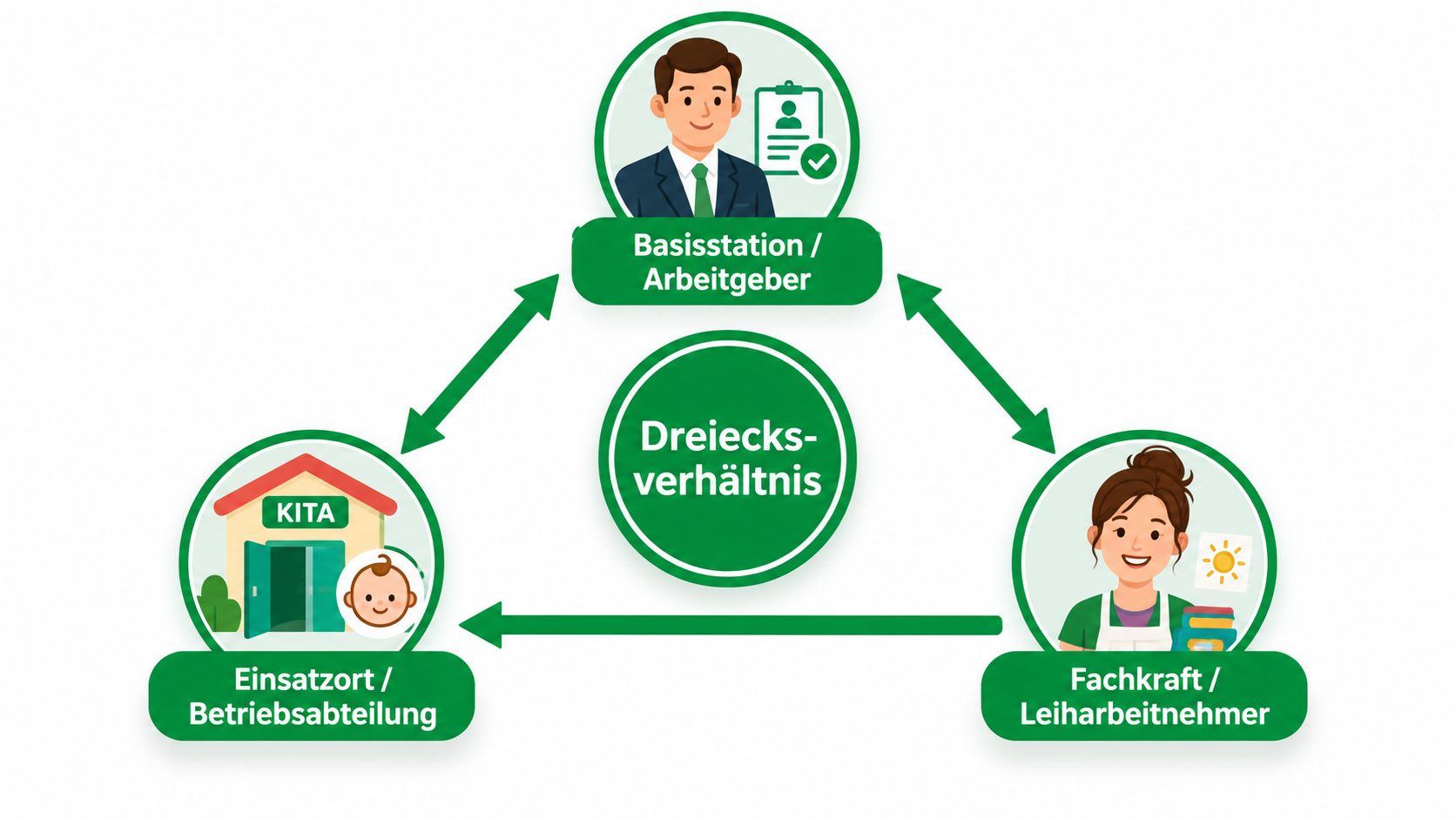 Ein Diagramm illustriert das Dreiecksverhältnis zwischen Basisstation, Fachkraft und Einsatzort in der Zeitarbeit für Erzieher.