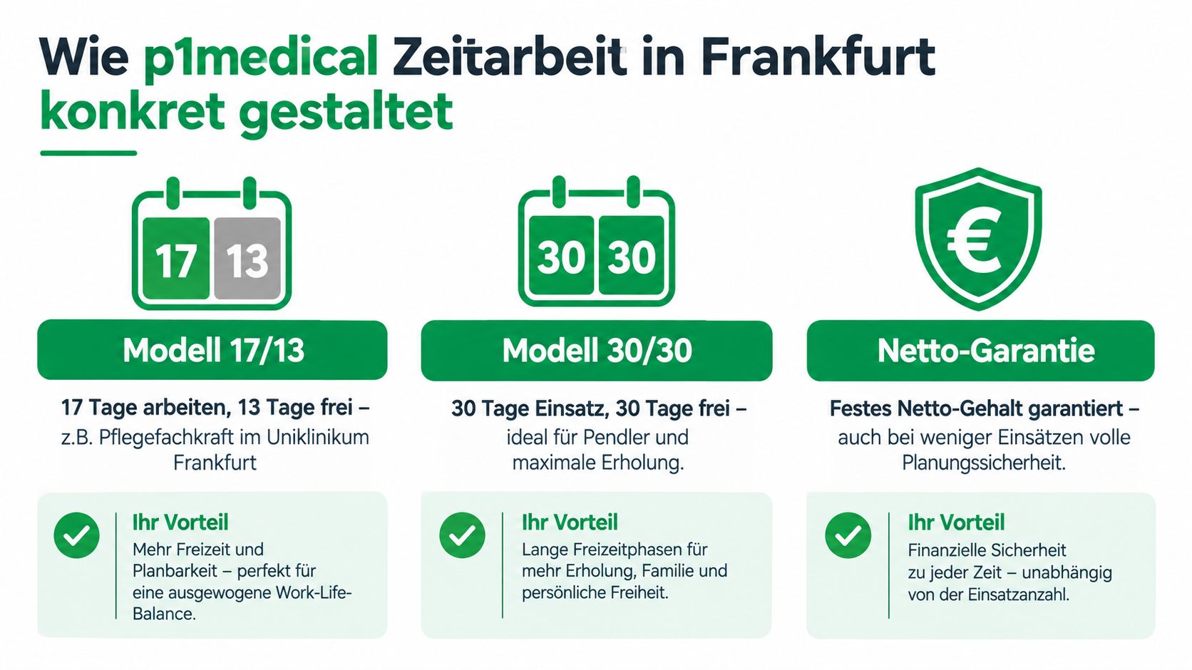 Übersicht der flexiblen Arbeitsmodelle und Netto-Garantie für Pflegekräfte bei p1medical Zeitarbeit in Frankfurt am Main.
