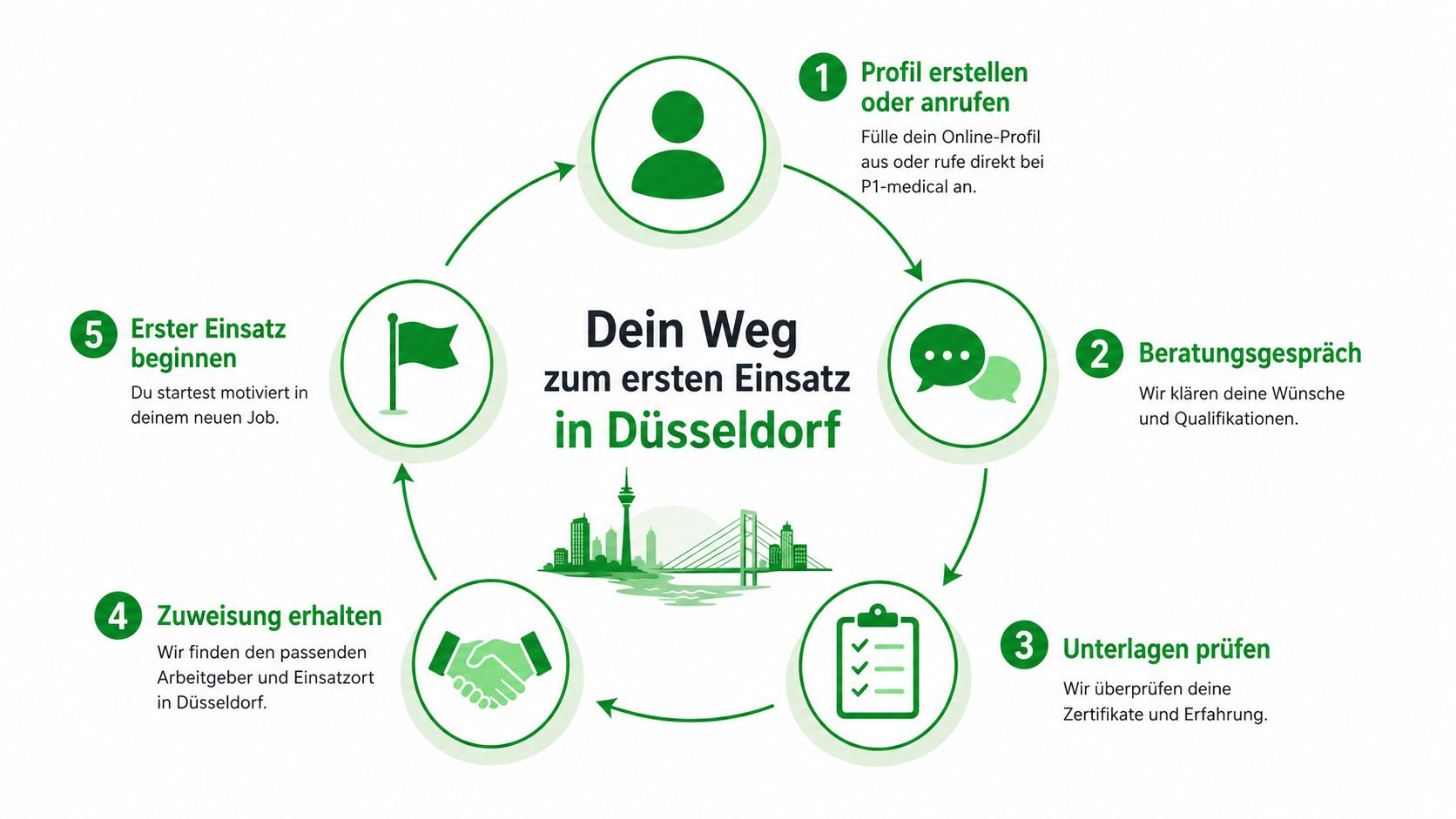 Eine Infografik zeigt den fünfstufigen Bewerbungsprozess für Zeitarbeit in der Pflege in der Stadt Düsseldorf.