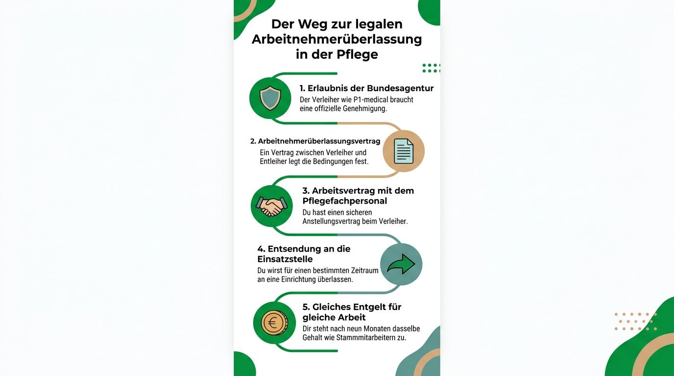 Infografik zum rechtssicheren Weg der Arbeitnehmerüberlassung in der Pflege mit fünf klaren Schritten erklärt.