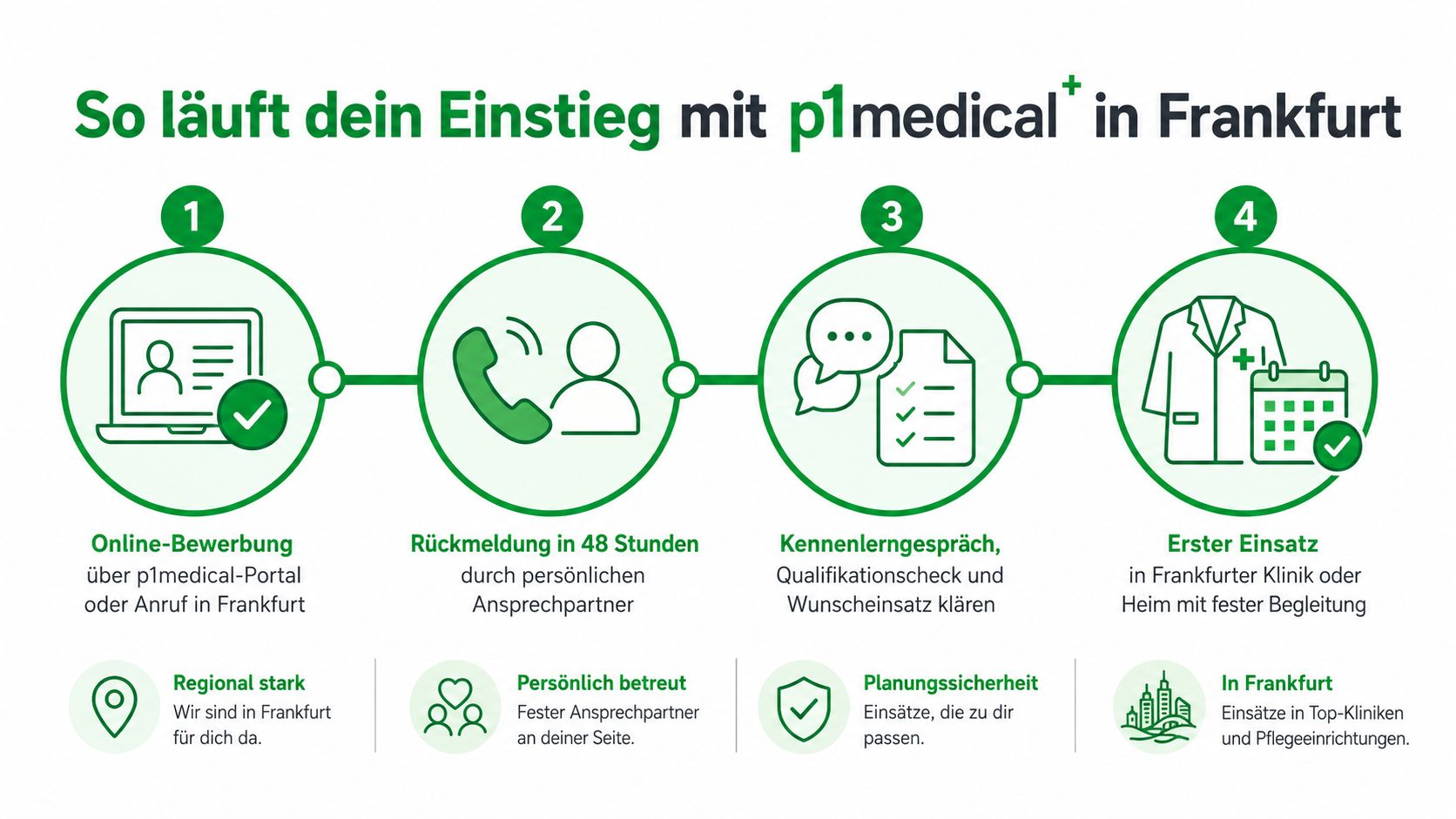 Grafik zeigt den vierstufigen Bewerbungsprozess bei p1medical für Pflegepersonal im Raum Frankfurt am Main.