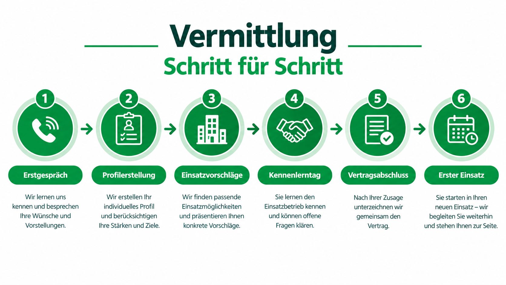 Eine sechsstufige Grafik zur Vermittlung in der Zeitarbeit Pflege, die den Prozess vom Erstgespräch bis zum Einsatz zeigt.