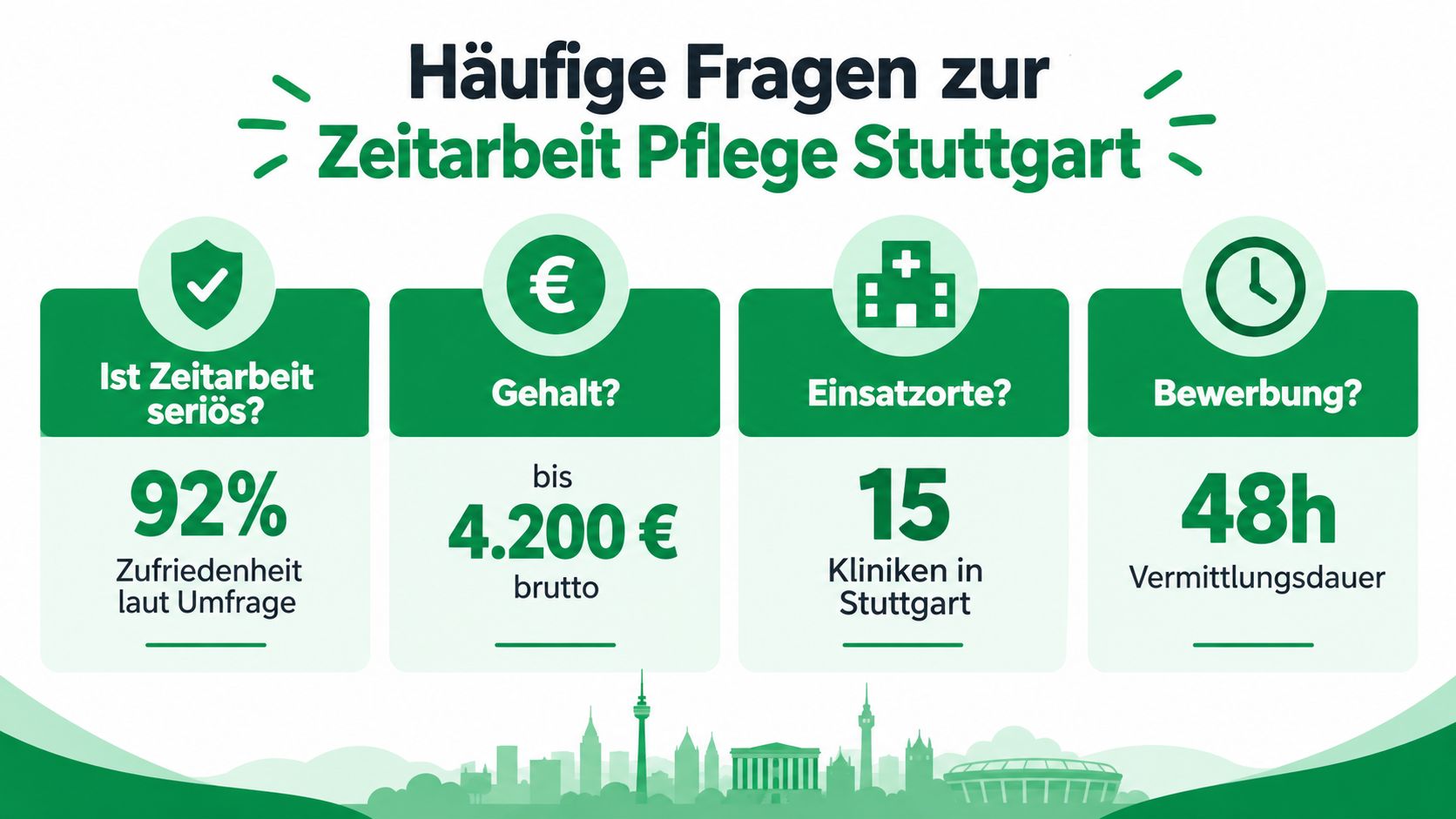 Eine Grafik über häufige Fragen zur Zeitarbeit in der Pflege in Stuttgart mit Gehalt und weiteren Informationen.
