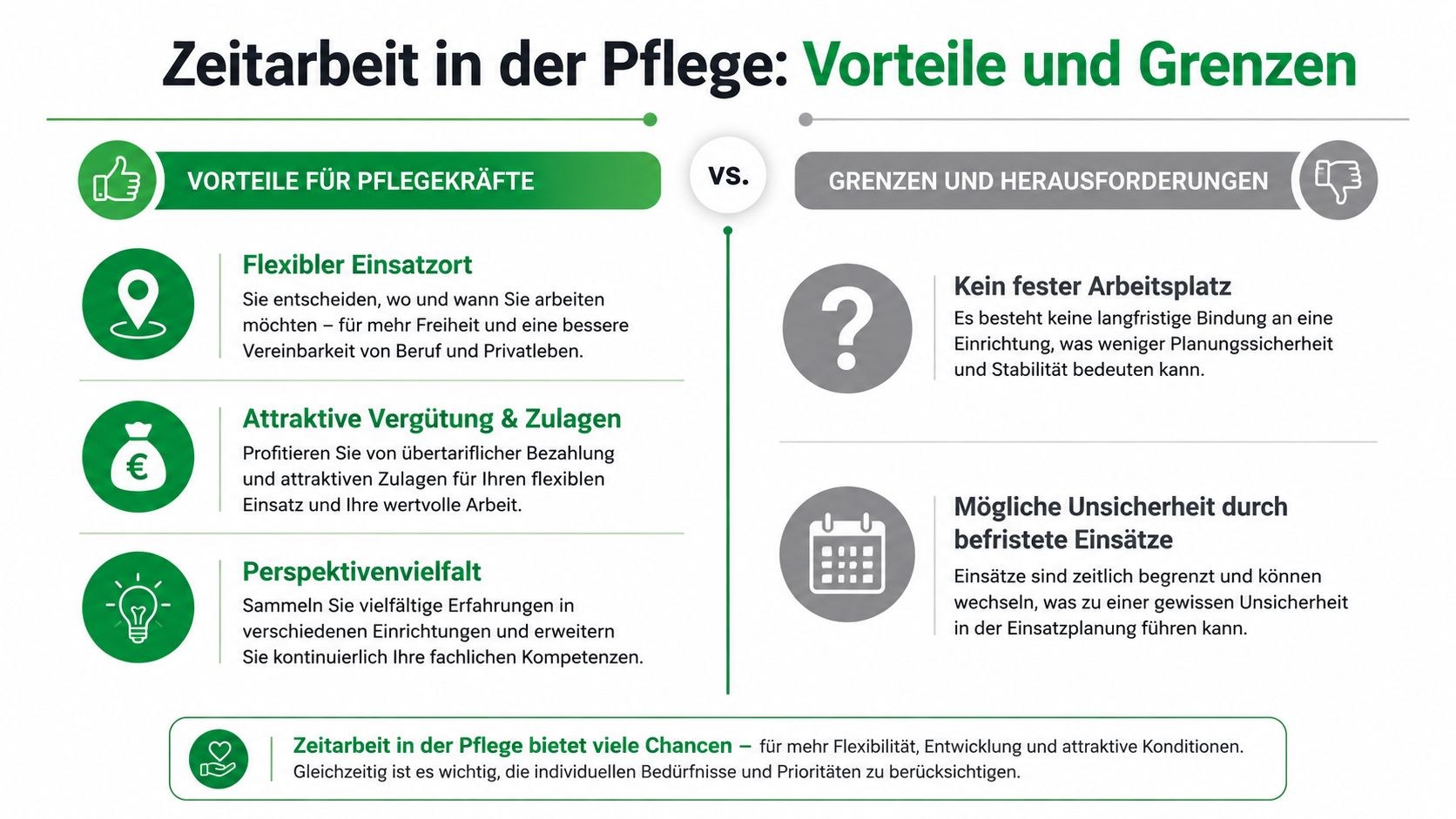 Infografik über die Vorteile und Grenzen der Zeitarbeit in der Pflege für interessierte Pflegekräfte.