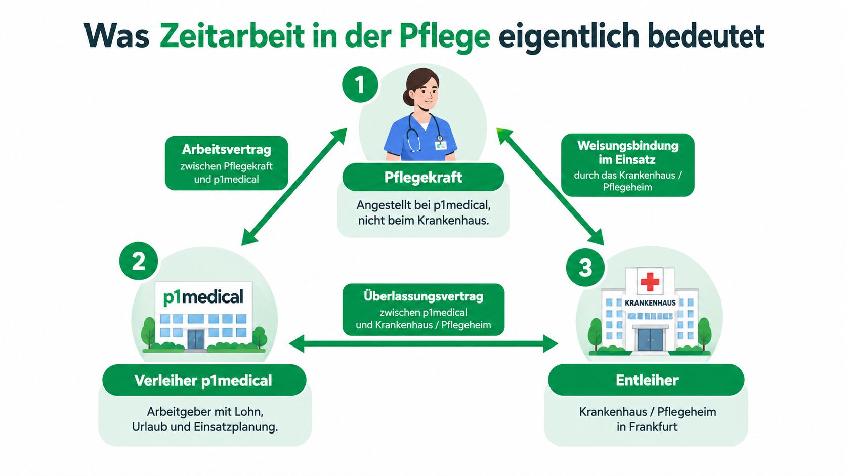 Infografik zur Zeitarbeit in der Pflege: Beziehungen zwischen Pflegekraft, Verleiher p1medical und dem Krankenhaus als Entleiher.