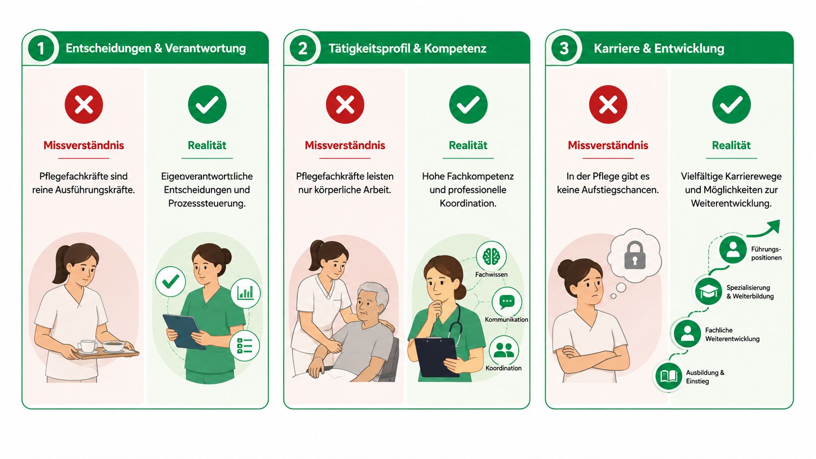 Infografik zeigt die Mythen und Realitäten des Pflegeberufs in den Bereichen Entscheidung, Kompetenz und Karriereentwicklung.