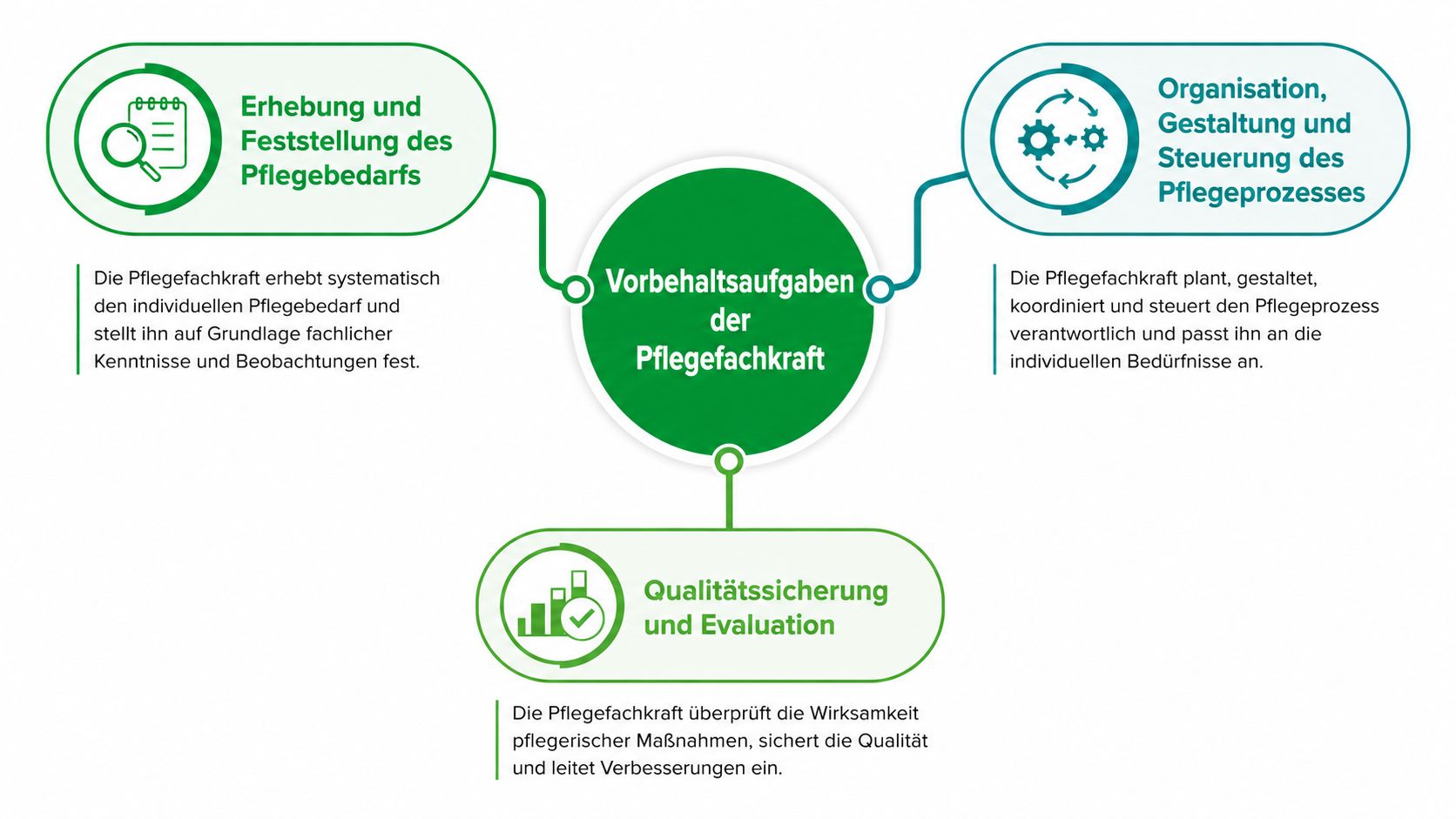 Grafik über die Vorbehaltsaufgaben der Pflegefachkraft, unterteilt in Pflegebedarf, Prozesssteuerung sowie Qualitätssicherung und Evaluation.