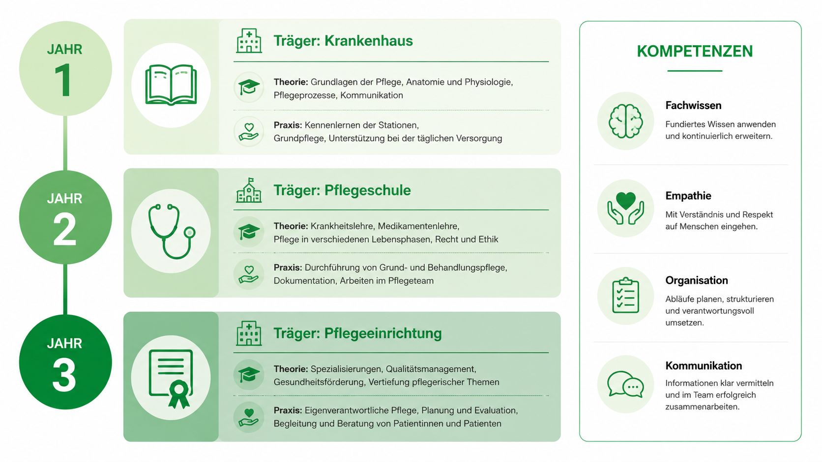 Übersichtsgrafik zur dreijährigen Ausbildung zur Pflegefachkraft mit Inhalten zu Theorie, Praxis, Trägern und geforderten Kompetenzen.
