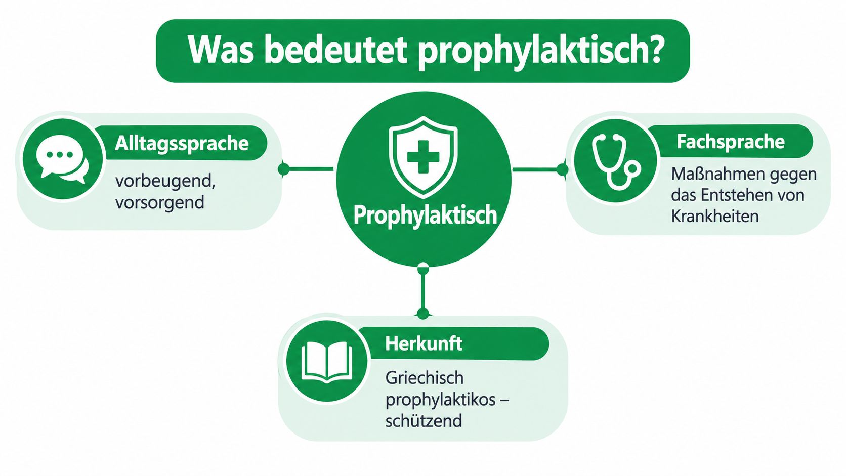 Eine Infografik, die die Bedeutung des Begriffs prophylaktisch in Alltagssprache, Fachsprache und Herkunft erklärt.