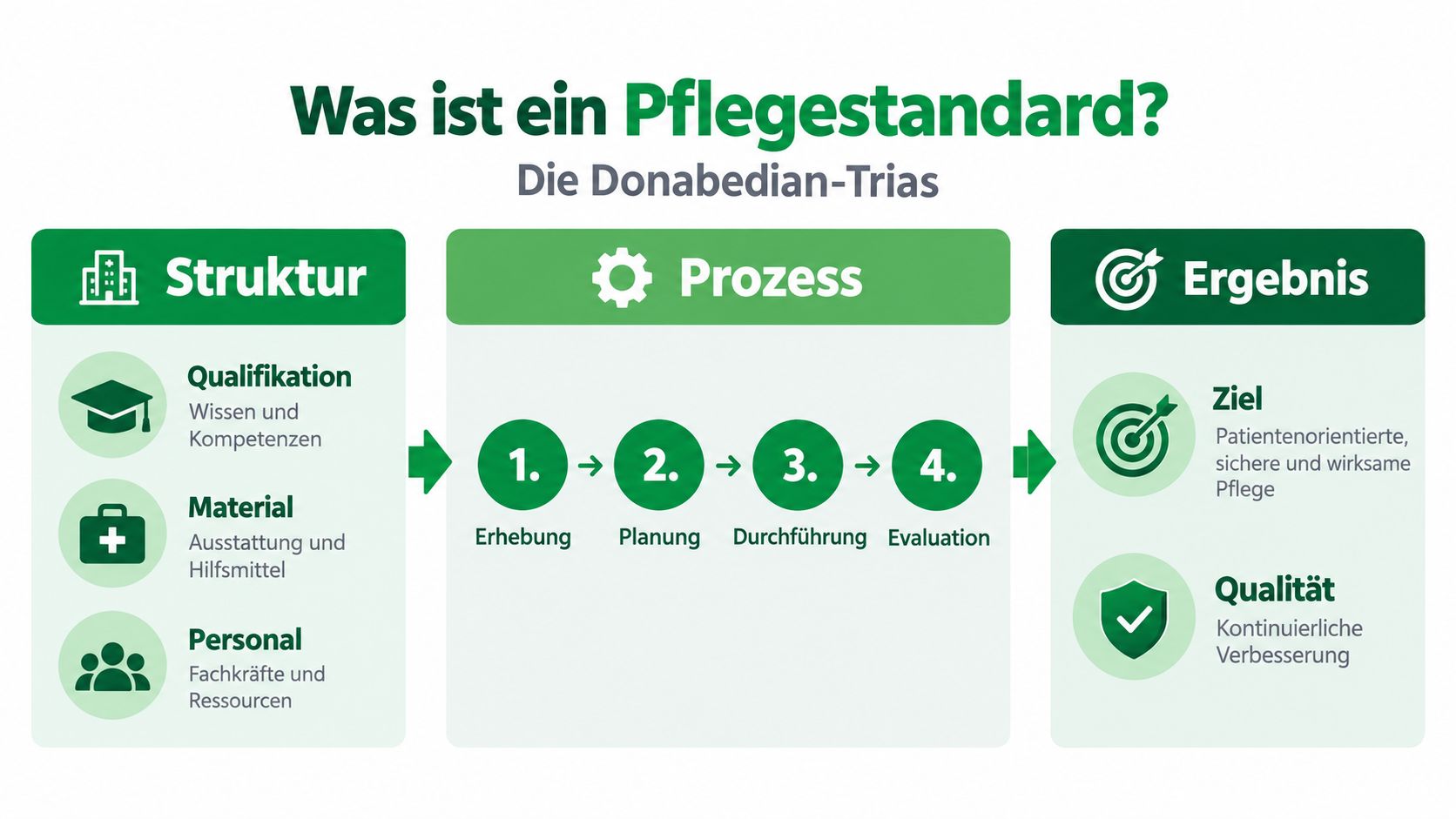 Infografik zur Donabedian-Trias: Struktur, Prozess und Ergebnis als Grundlagen für einen professionellen Pflegestandard im Gesundheitswesen.