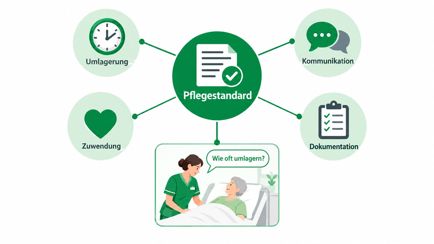 Grafik zum Pflegestandard mit den Themen Umlagerung, Zuwendung, Kommunikation und Dokumentation in einer Pflegeeinrichtung.