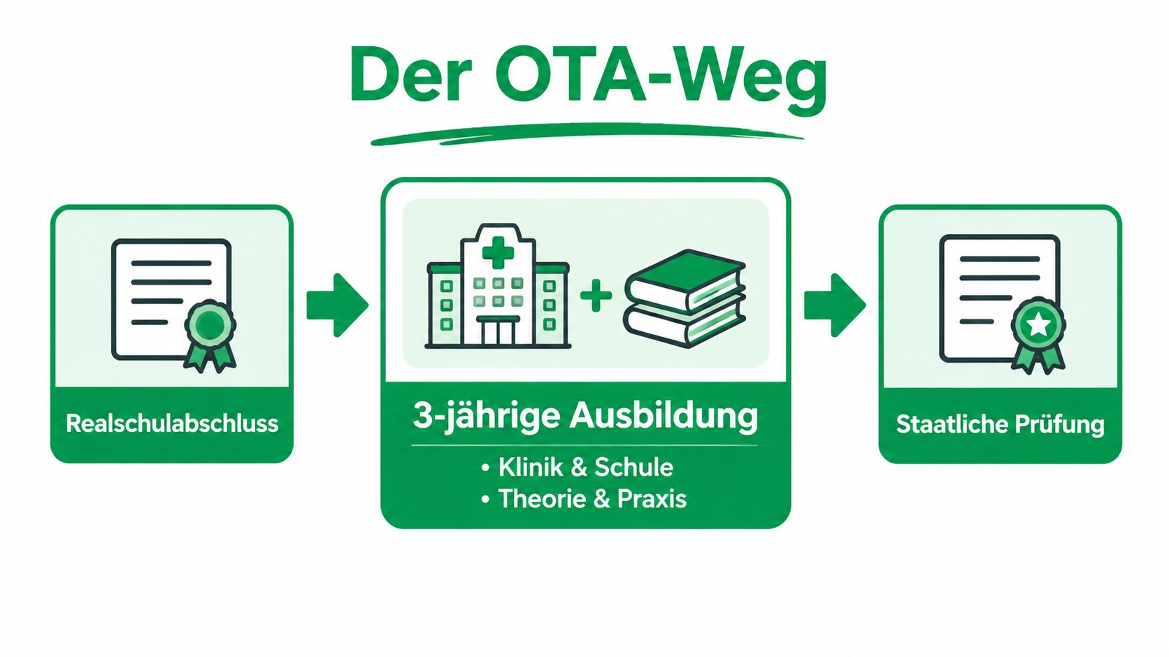 Eine Infografik, die den dreijährigen Ausbildungsweg zur Operationstechnischen Assistenz (OTA) mit den erforderlichen Schritten darstellt.