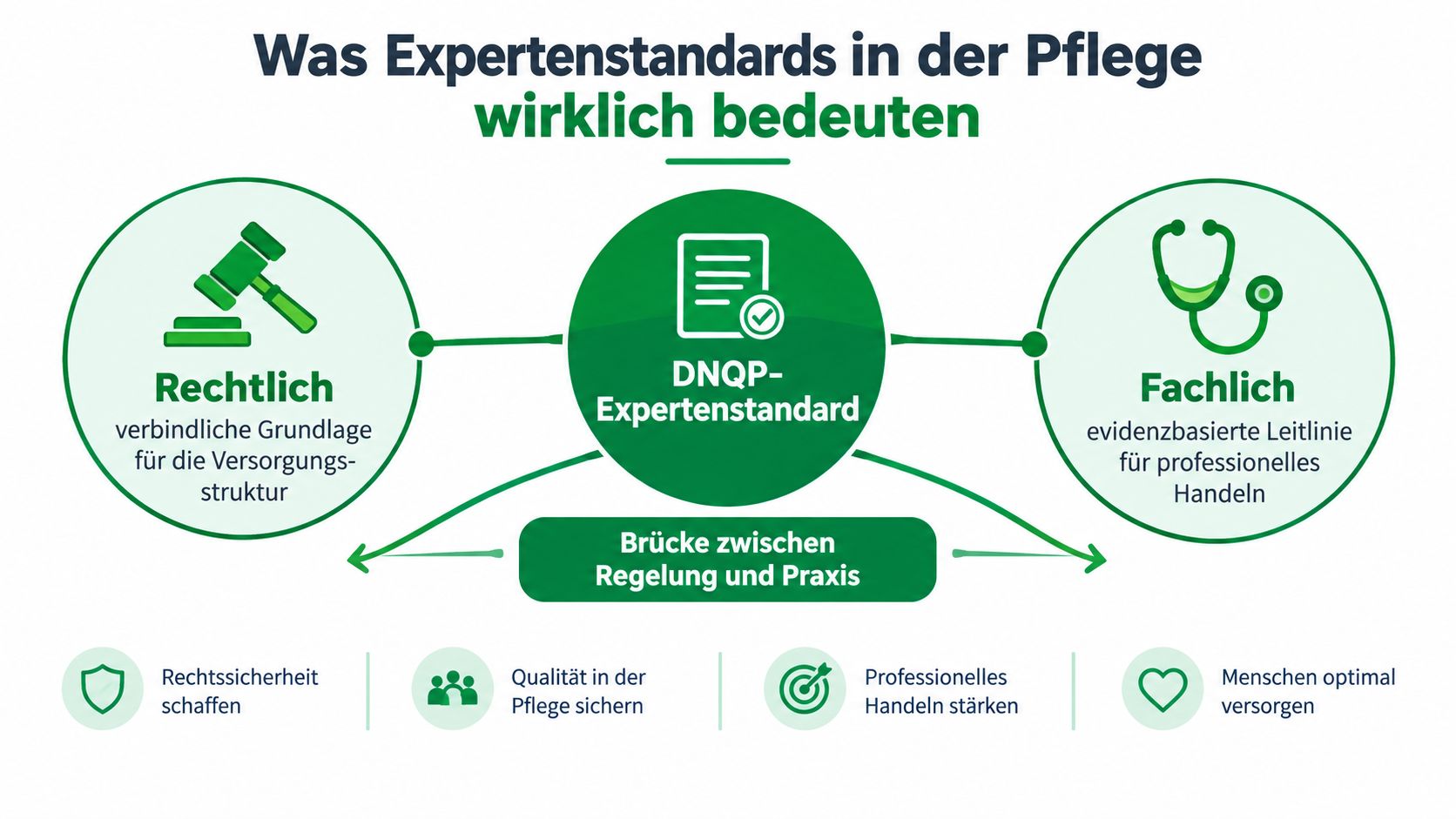 Infografik zur Bedeutung von DNQP-Expertenstandards in der Pflege als Brücke zwischen rechtlichen Vorgaben und professioneller Praxis.