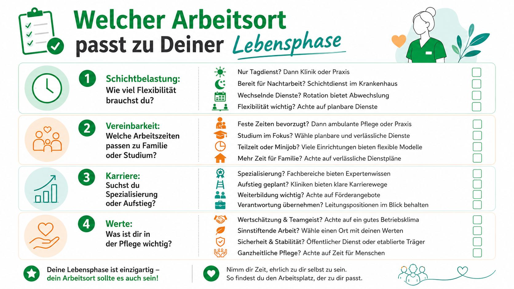 Eine Infografik zur Wahl des passenden Arbeitsplatzes in der Pflege basierend auf persönlichen Bedürfnissen und Lebensphasen.
