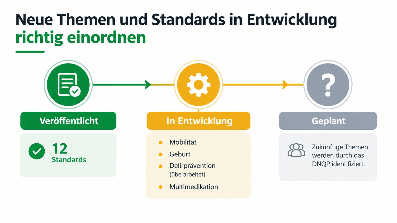 Eine Übersicht der DNQP-Expertenstandards mit veröffentlichten, in Entwicklung befindlichen und zukünftig geplanten Pflegestandards in einer Prozessgrafik dargestellt.