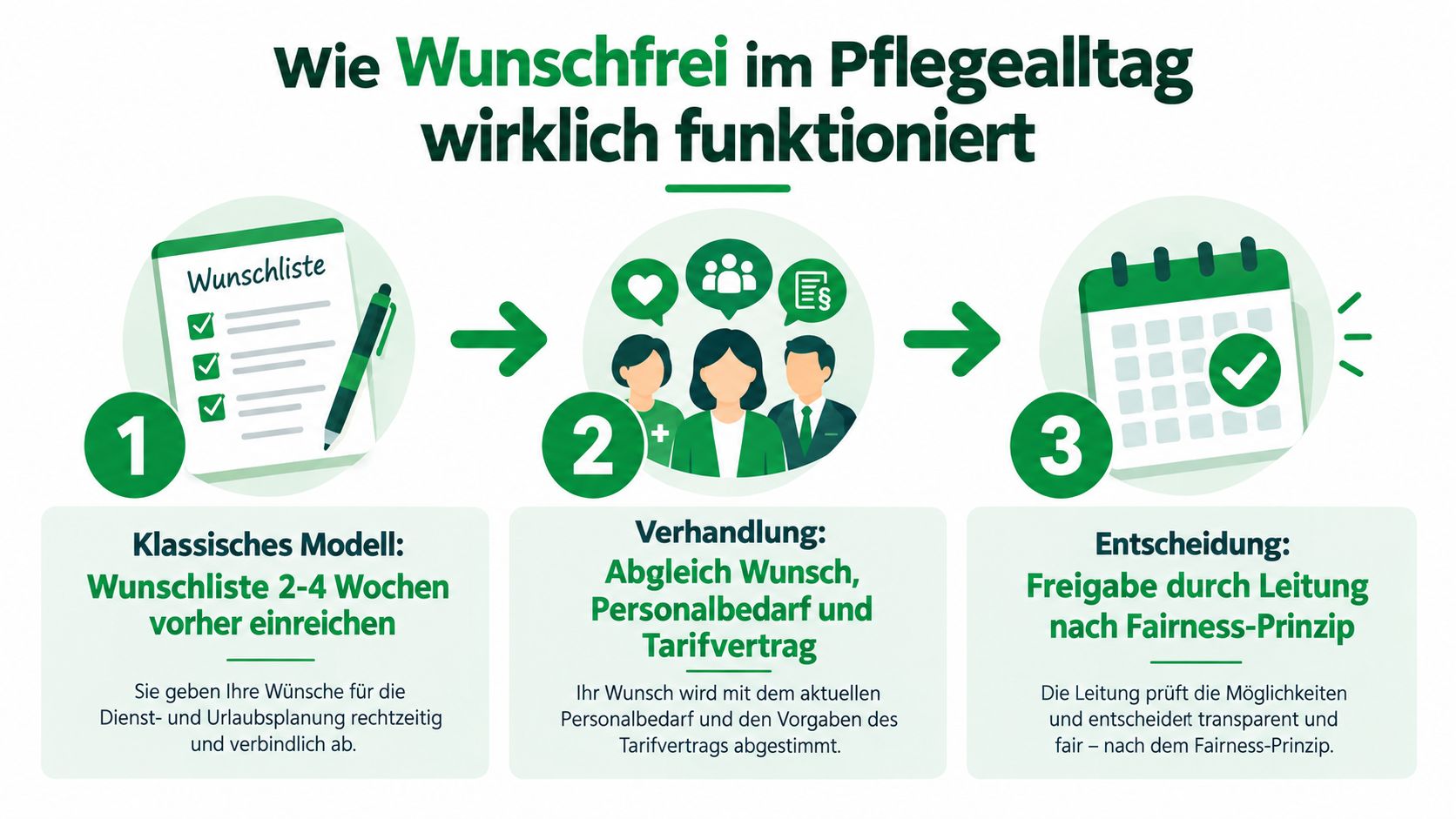 Eine Infografik erklärt in drei Schritten das Modell Wunschfrei für die Dienst- und Urlaubsplanung in der Pflege.