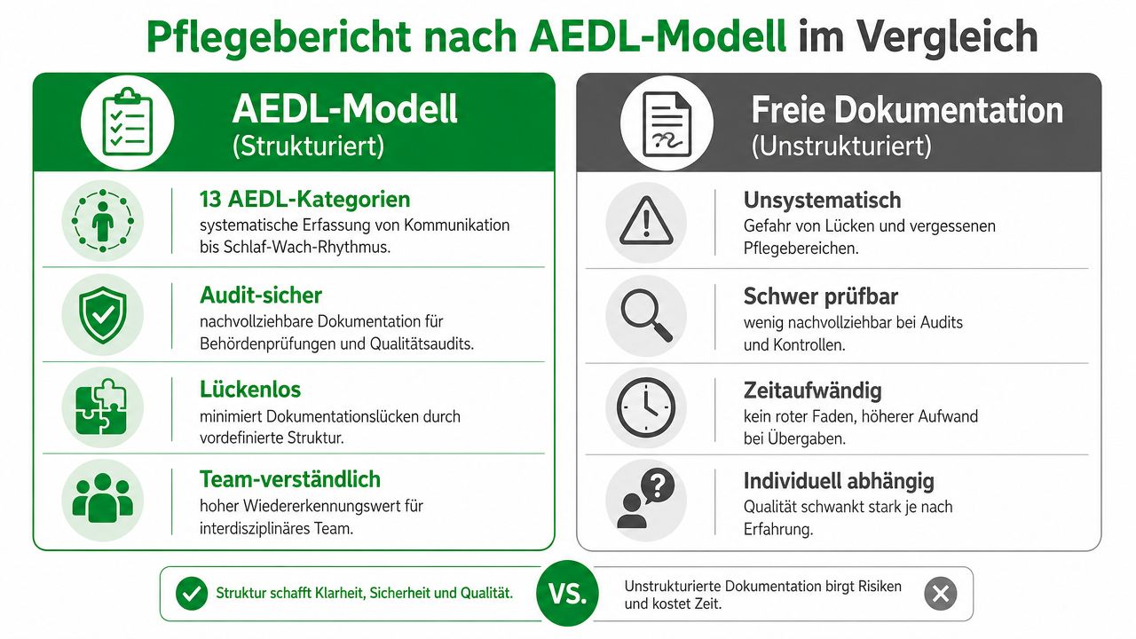 Vergleichsgrafik zwischen strukturierter Pflegedokumentation nach dem AEDL-Modell und der unstrukturierten freien Dokumentation in der Pflege.