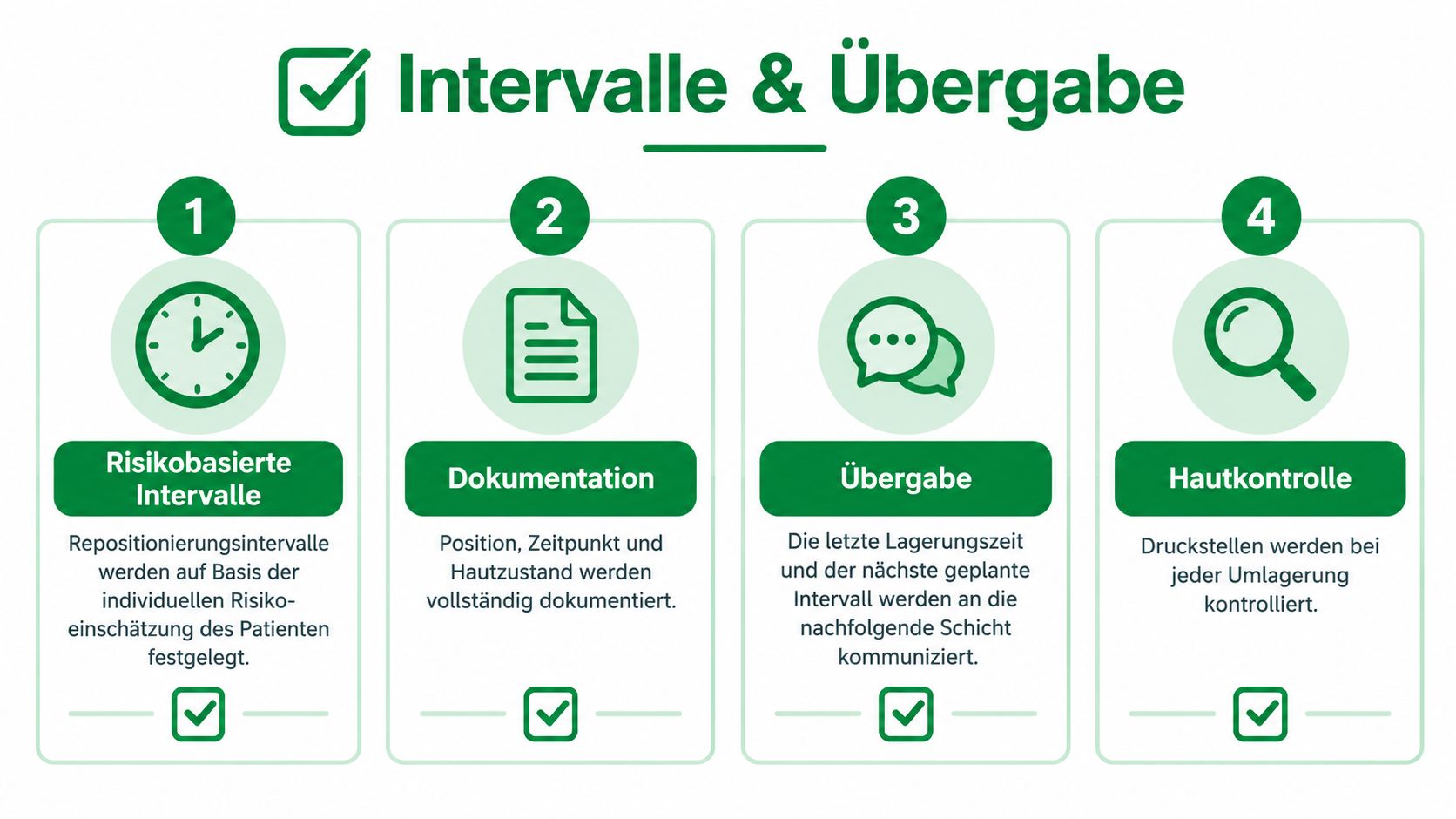 Infografik zur Festlegung von Intervallen und zur Dokumentation bei der Lagerung von Patienten zur Druckentlastung.