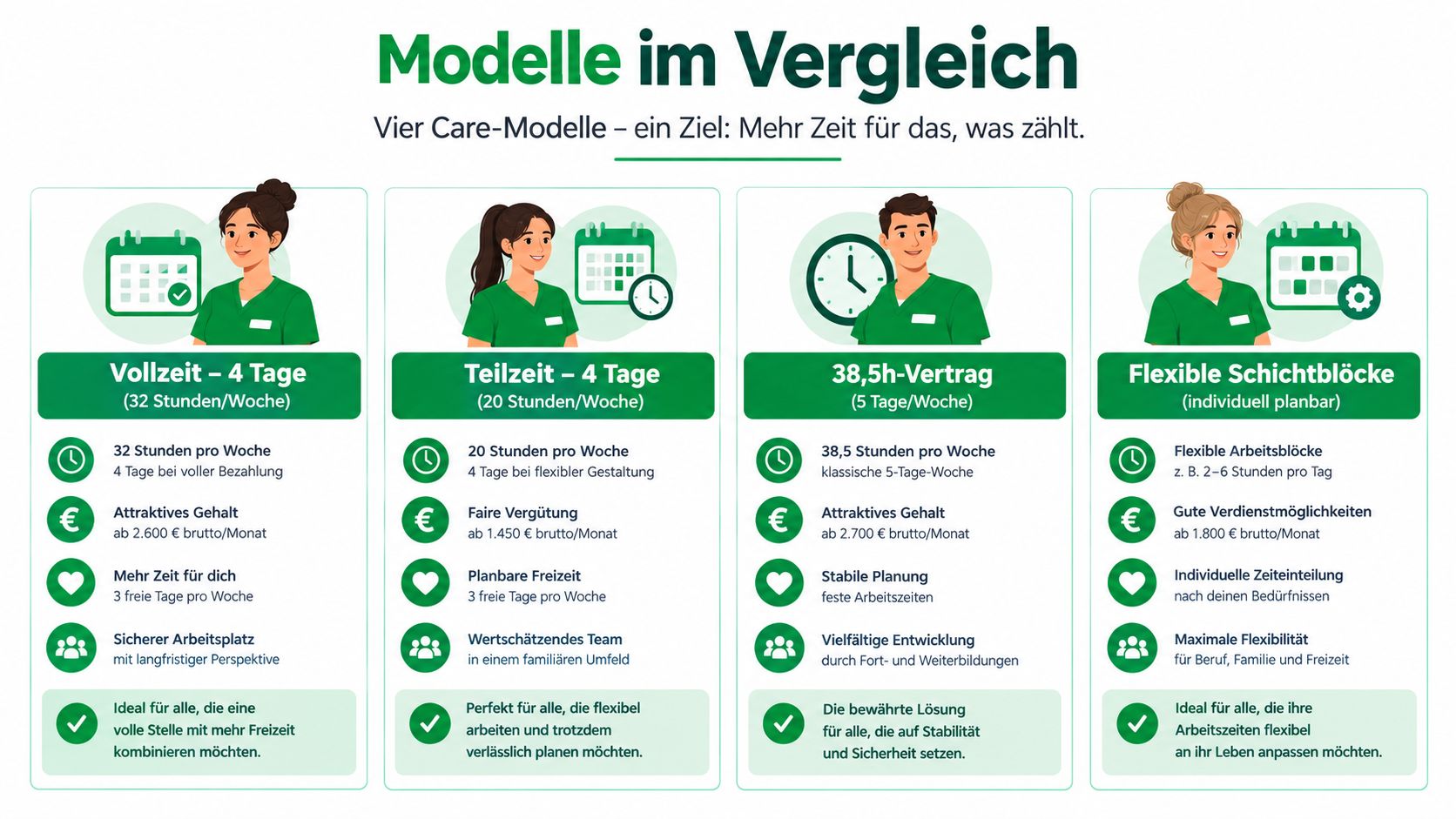 Vergleich von vier verschiedenen Arbeitszeitmodellen in der Pflege mit flexiblen Optionen und Gehaltsinformationen für Mitarbeiter.