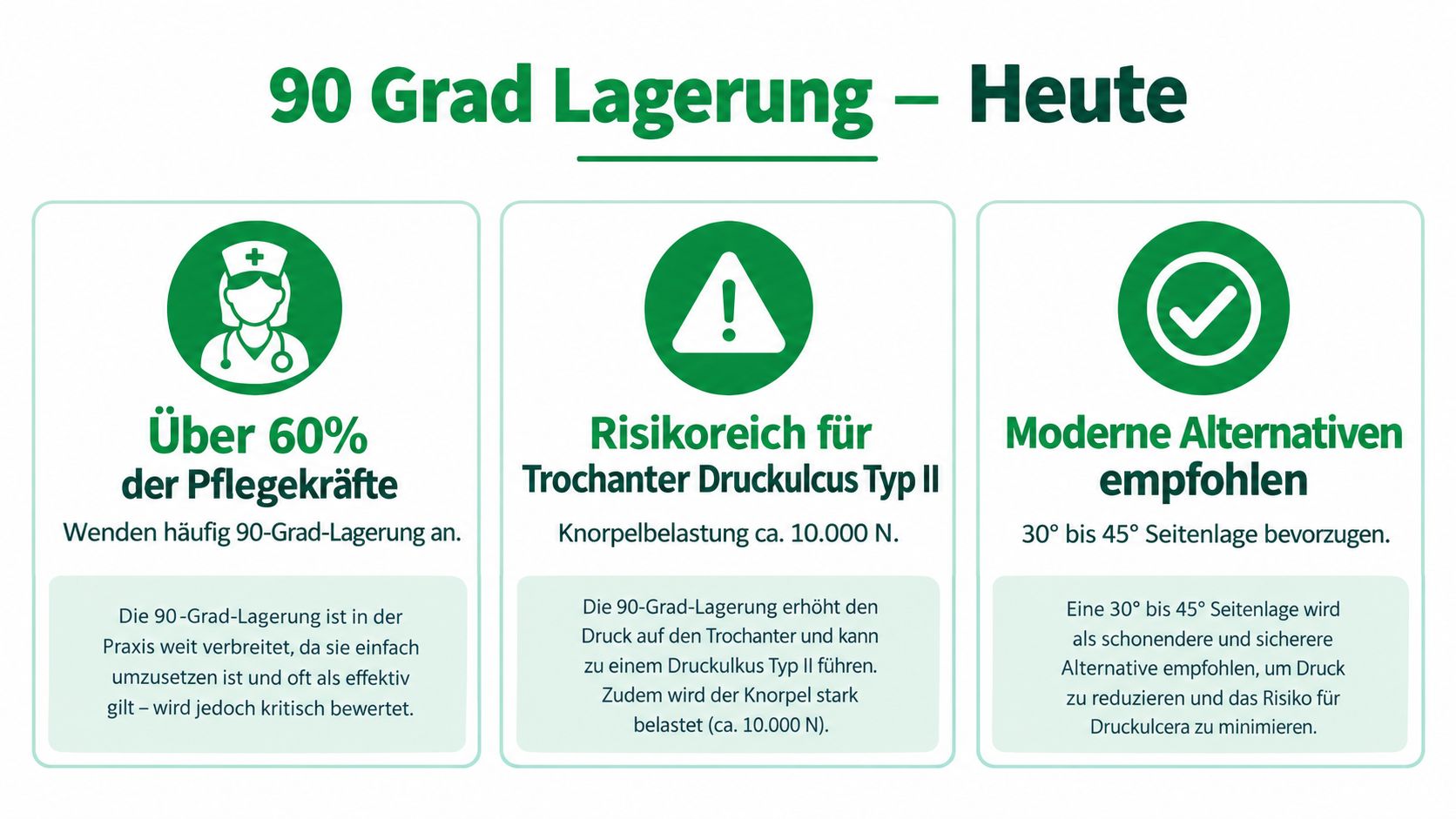 Infografik zeigt Nachteile der 90-Grad-Lagerung und empfiehlt die sicherere 30- bis 45-Grad-Seitenlage für Patienten.