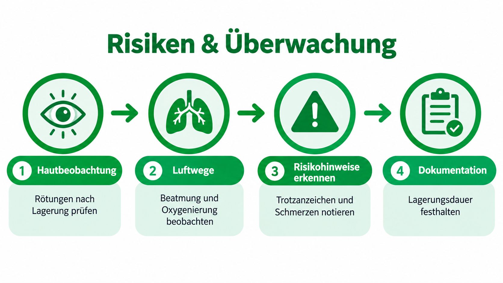 Infografik zur Risiken und Überwachung bei der 90 Grad Lagerung in der professionellen Pflege und Patientenbetreuung.