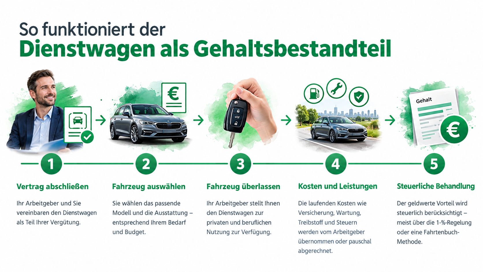 Eine Infografik erklärt die fünf Schritte vom Vertragsabschluss bis zur steuerlichen Behandlung eines Dienstwagens als Gehaltsbestandteil.