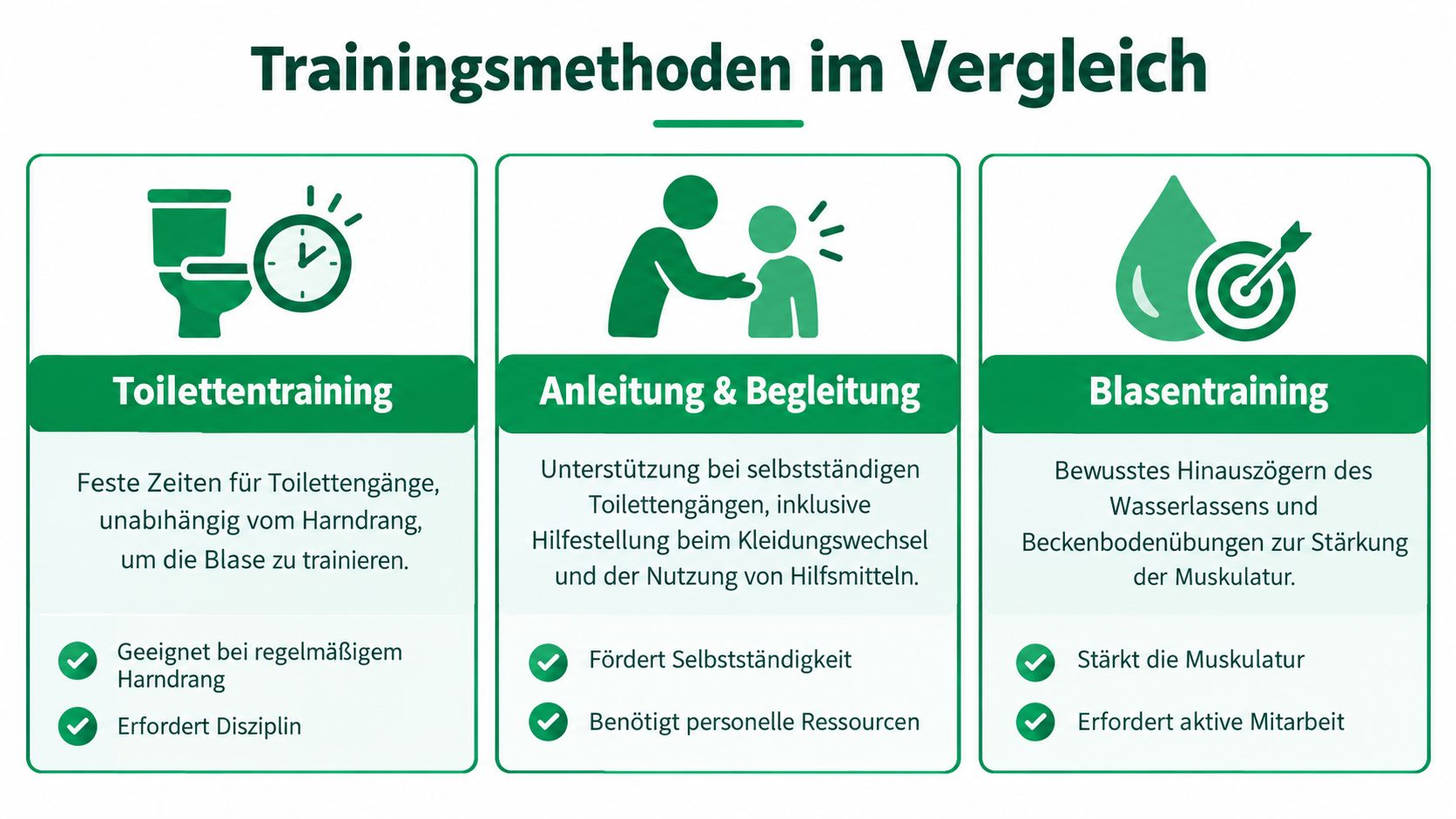 Vergleich von Trainingsmethoden zur Kontinenzförderung, einschließlich Toilettentraining, Anleitung und Begleitung sowie Blasentraining mit jeweiligen Vor- und Nachteilen.