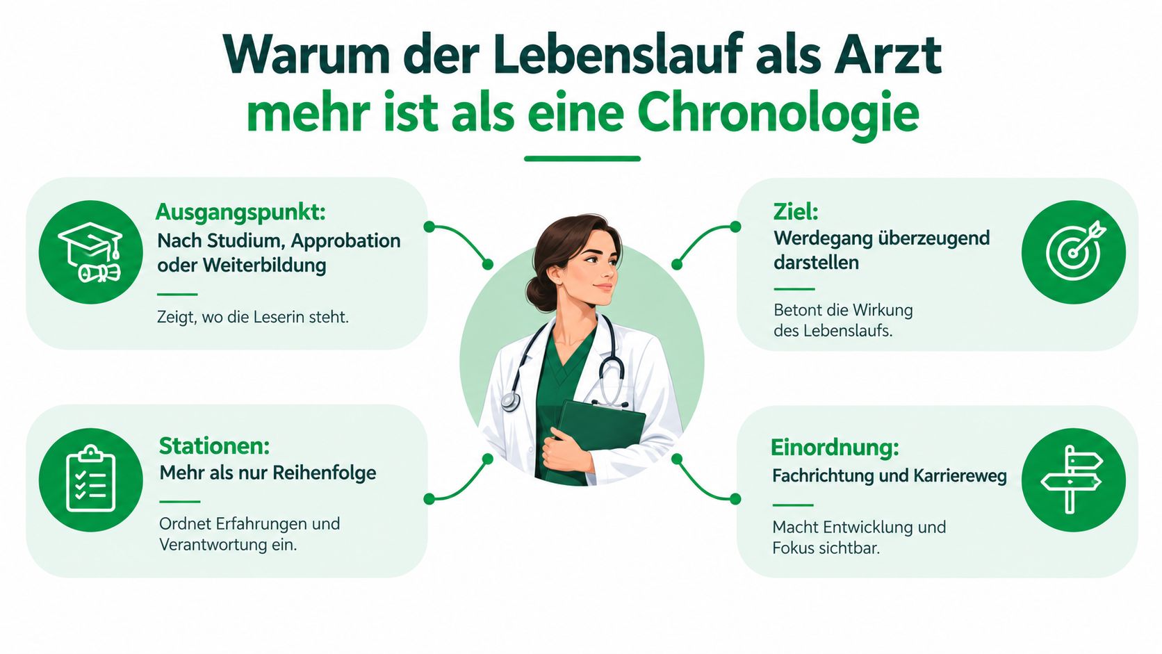 Eine Infografik erklärt die Bedeutung eines professionellen Lebenslaufs für Ärzte mit vier Kernpunkten für die Karriereplanung.