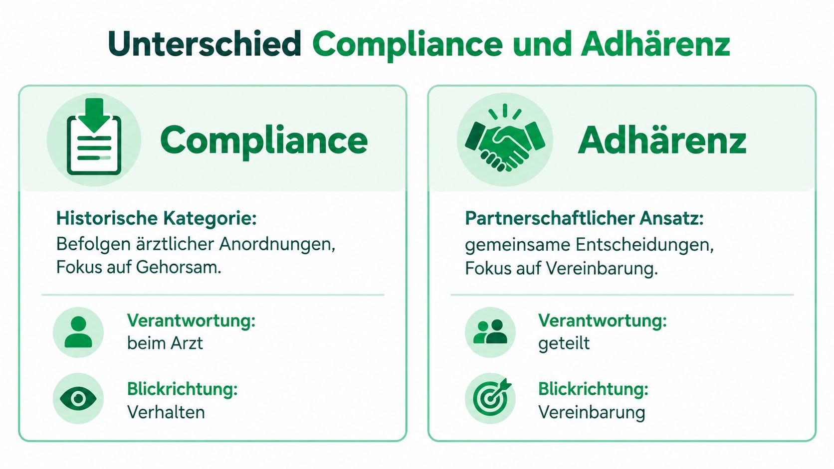Eine Infografik, die den Unterschied zwischen medizinischer Compliance und Adhärenz in der Patientenversorgung gegenüberstellt und erklärt.