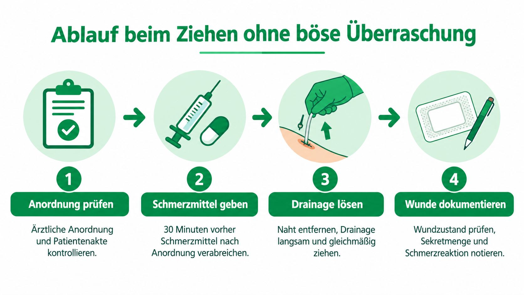 Eine Infografik erklärt die vier Schritte zur schmerzarmen Entfernung einer Wunddrainage in einer medizinischen Einrichtung.