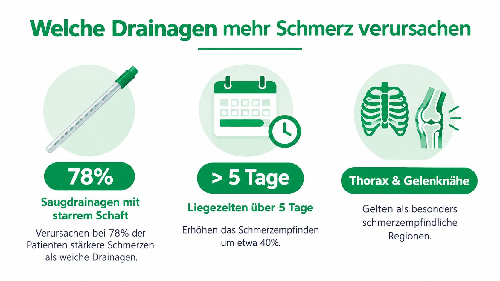 Eine Infografik zeigt Faktoren, die bei chirurgischen Drainagen zu einem erhöhten Schmerzempfinden beim Patienten führen können.