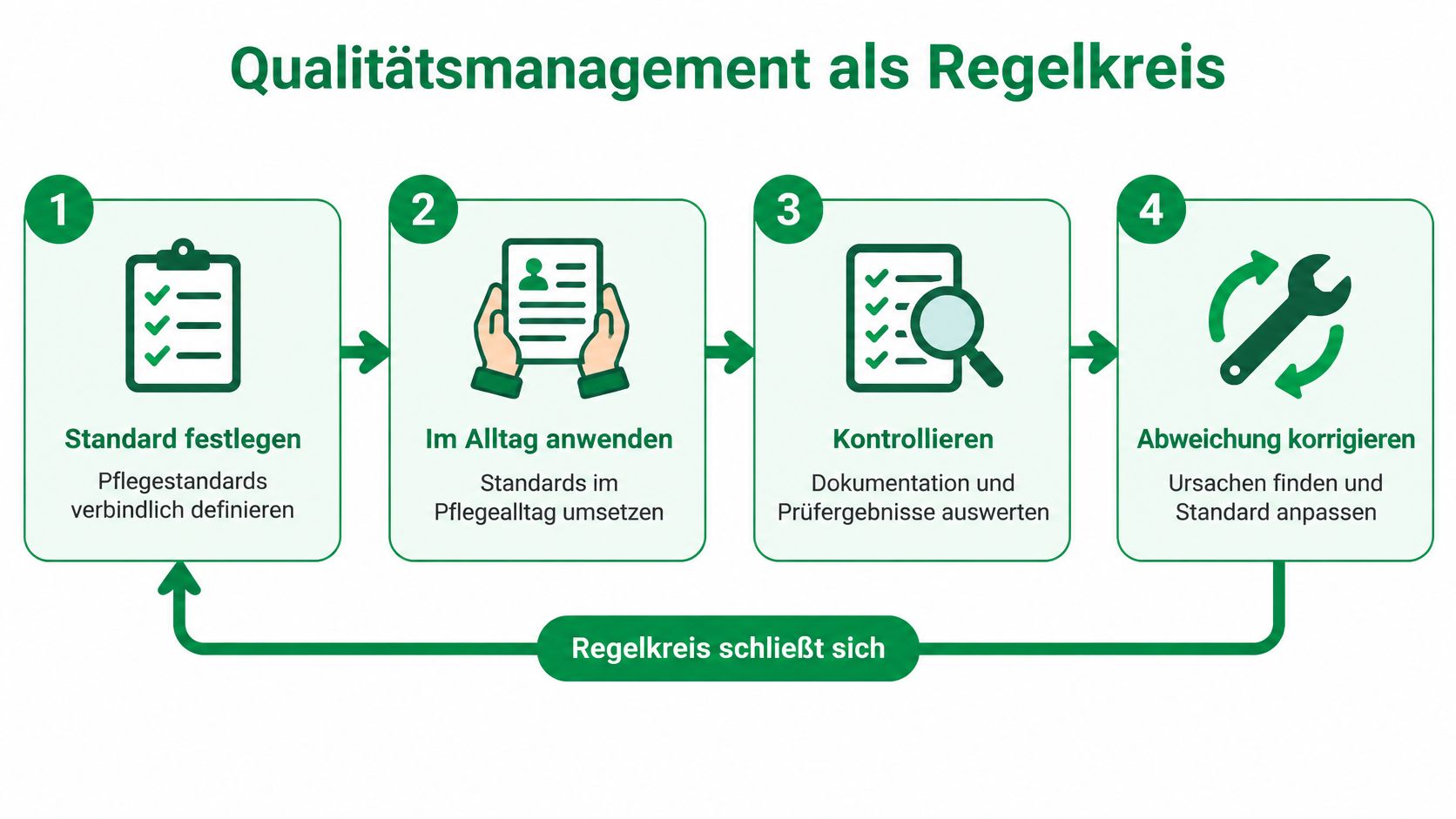 Grafik zum Qualitätsmanagement als Regelkreis mit vier Schritten zur Prozessoptimierung in der Pflege.