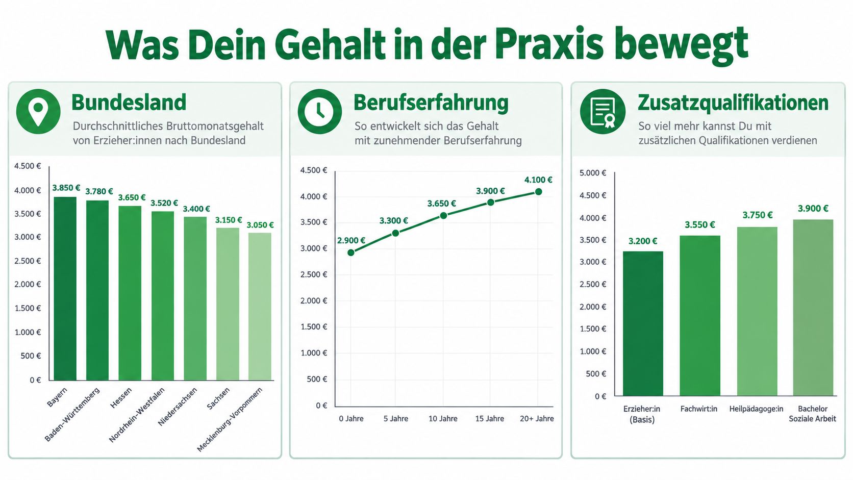 Eine Infografik über die monatlichen Bruttogehälter von Erzieherinnen und Erziehern nach Bundesland, Berufserfahrung und Qualifikationsniveau.