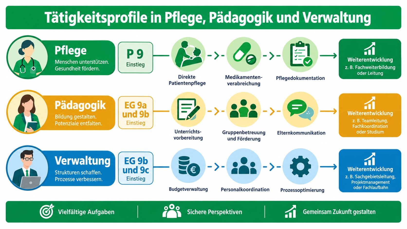 Eine Übersicht über Tätigkeitsprofile in Pflege, Pädagogik und Verwaltung mit entsprechenden Einstiegsgruppen und Entwicklungsmöglichkeiten für Fachkräfte.
