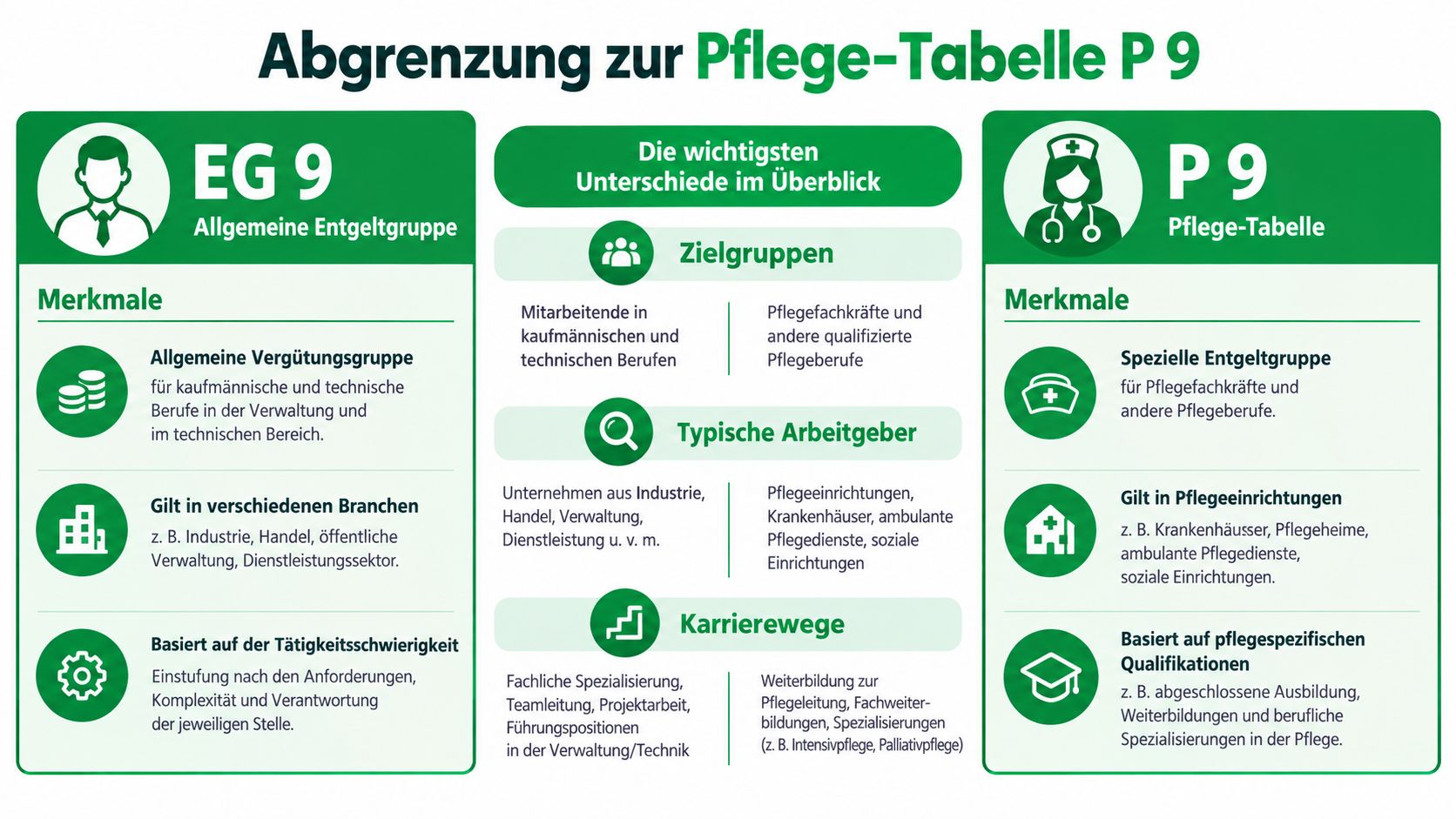 Vergleichsgrafik zwischen der allgemeinen Entgeltgruppe EG 9 und der speziellen Pflegetabelle P 9 im öffentlichen Dienst.