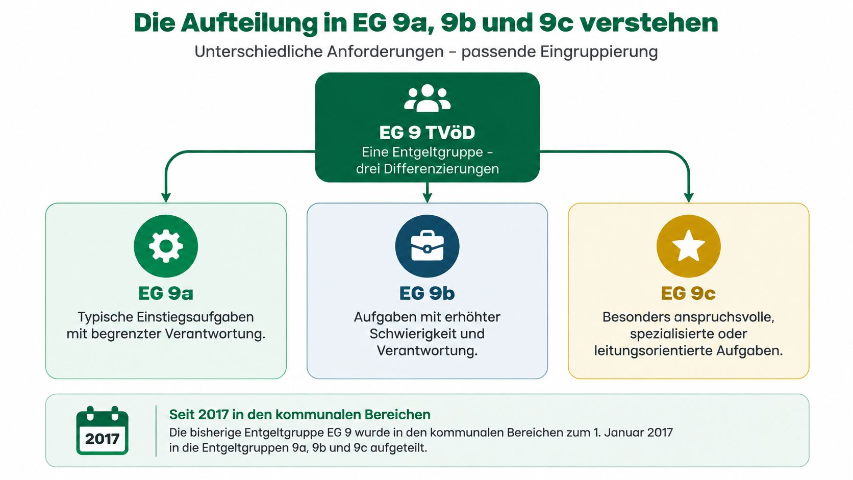 Infografik zur Aufteilung der Entgeltgruppe 9 im TVöD in die Gruppen 9a, 9b und 9c.